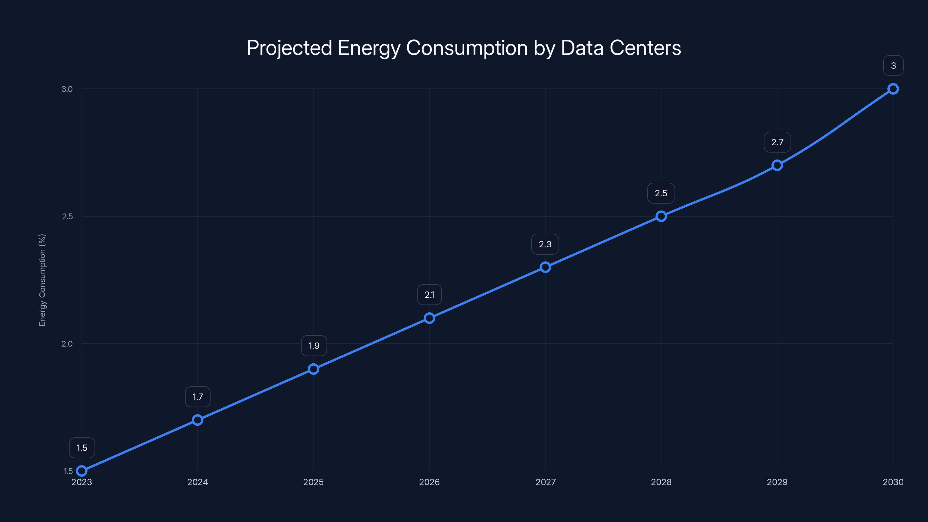 Projected Energy Consumption by Data Centers