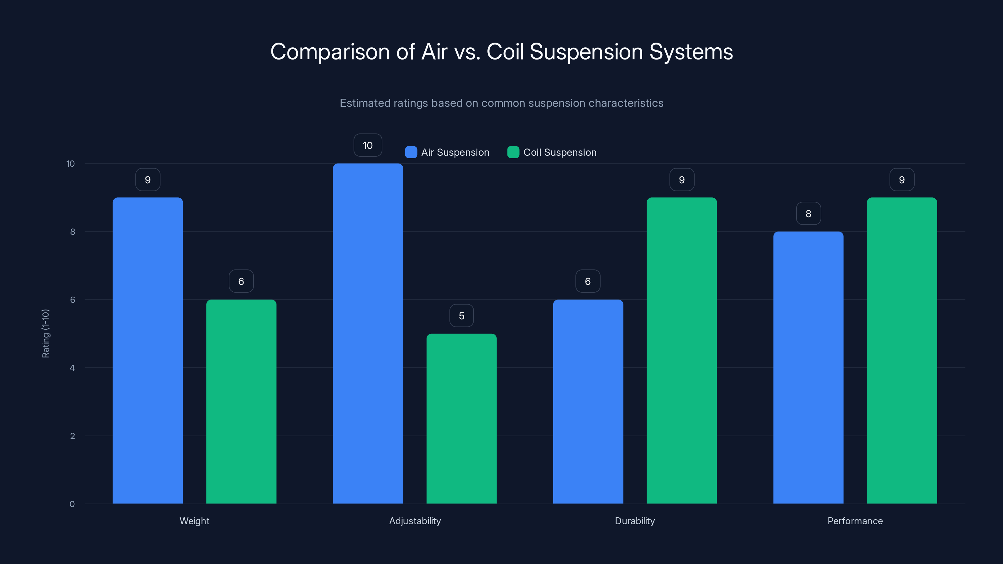 Comparison of Air vs. Coil Suspension Systems