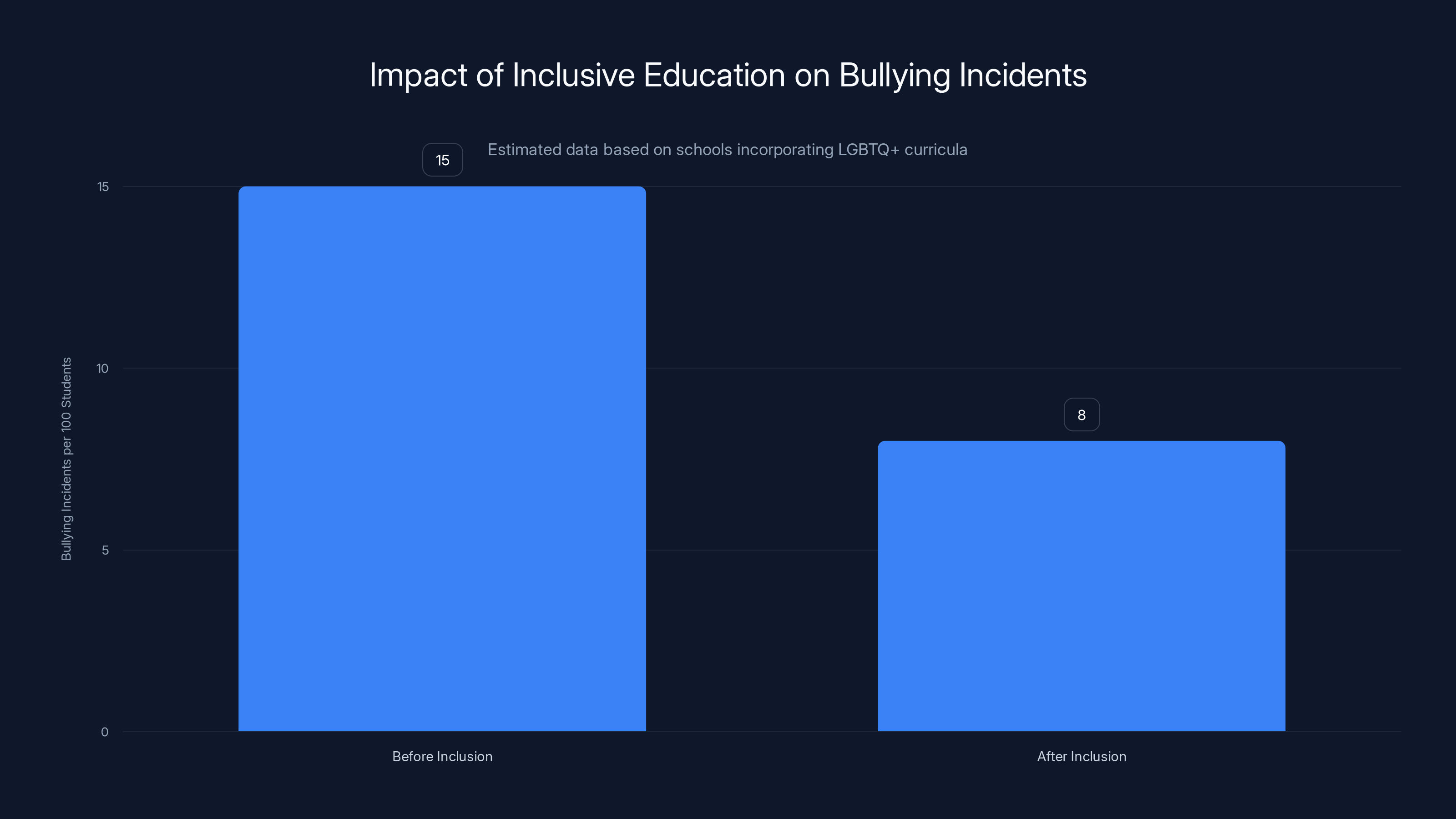 Impact of Inclusive Education on Bullying Incidents