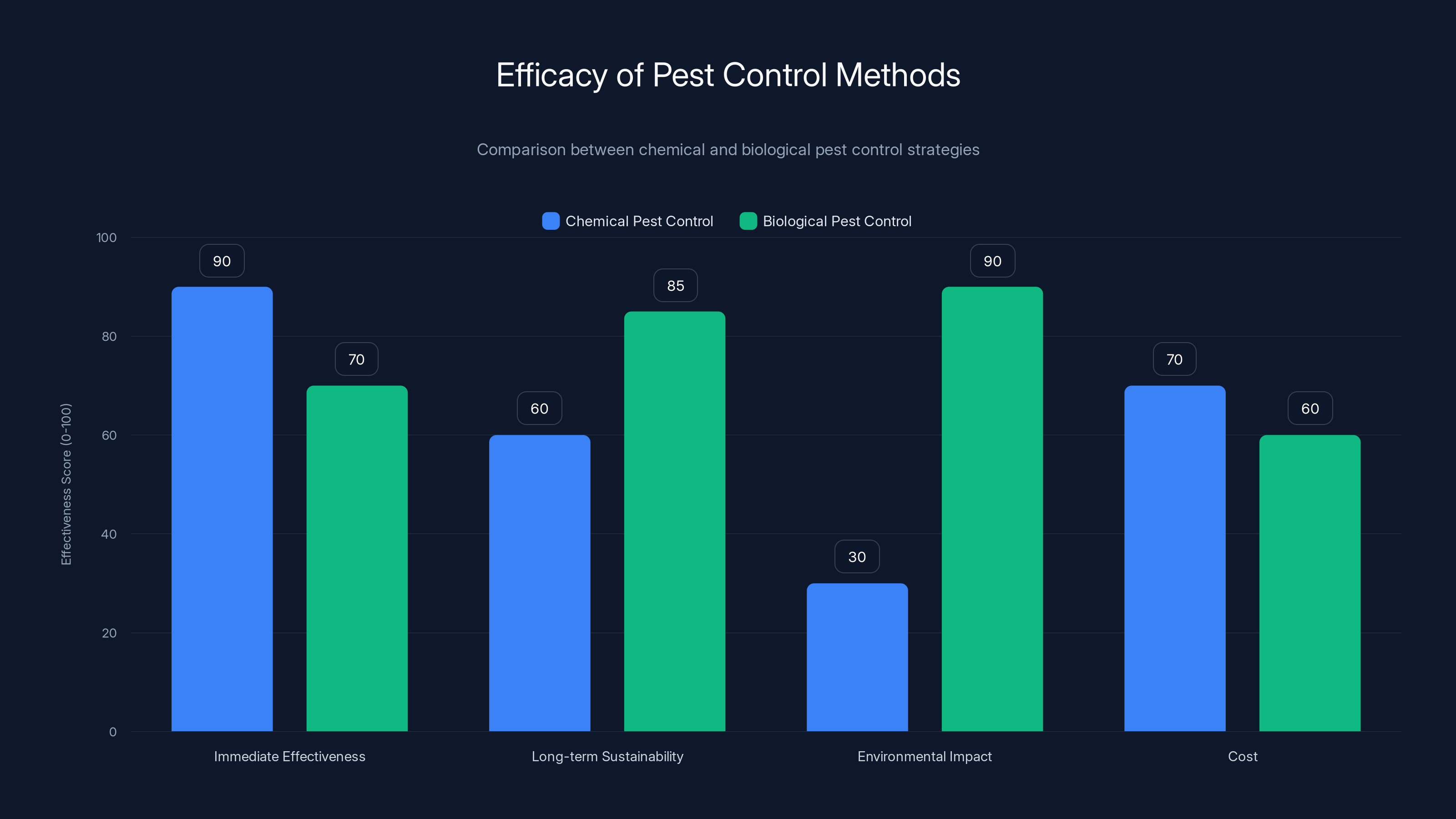 Efficacy of Pest Control Methods