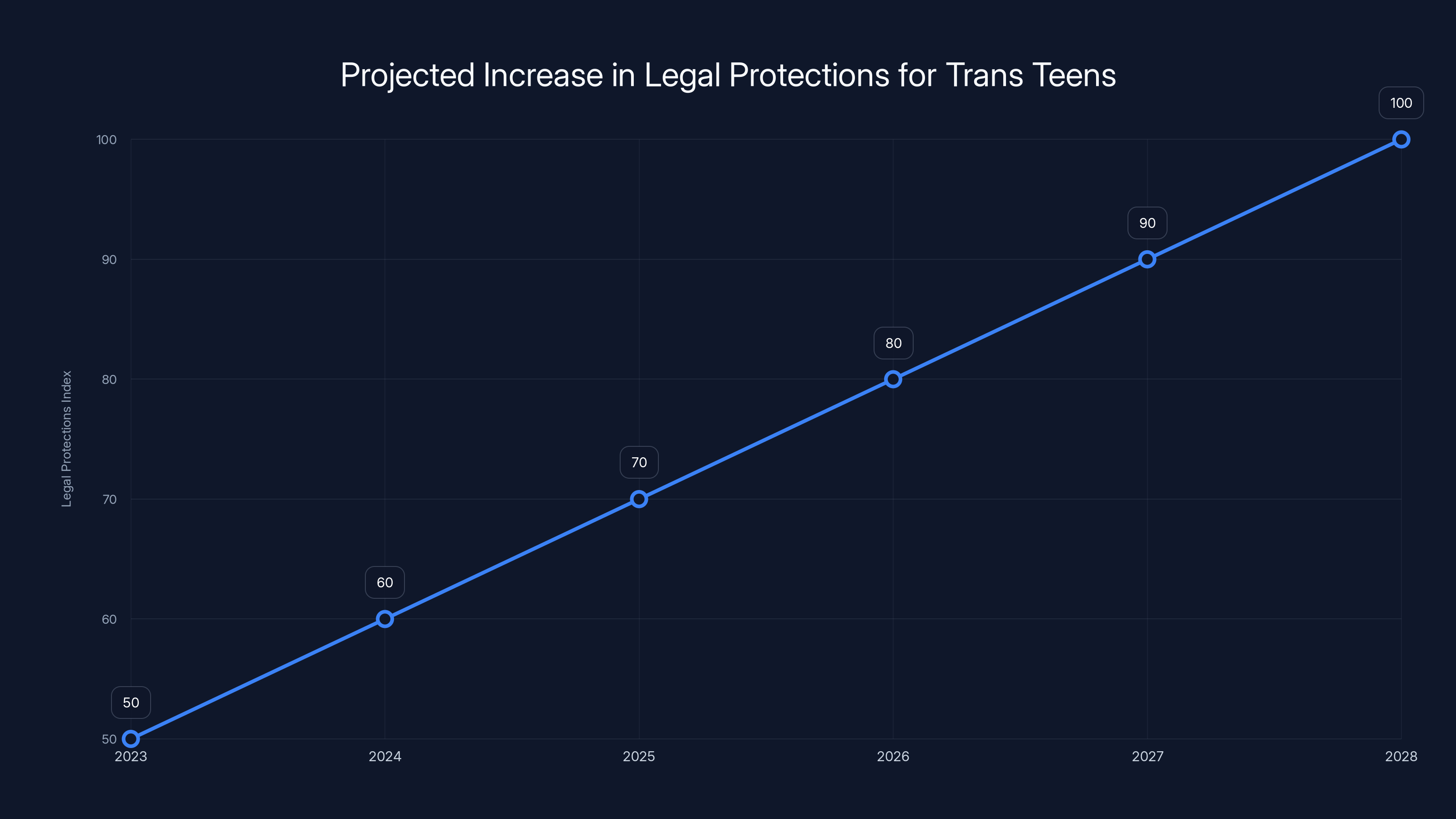 Projected Increase in Legal Protections for Trans Teens