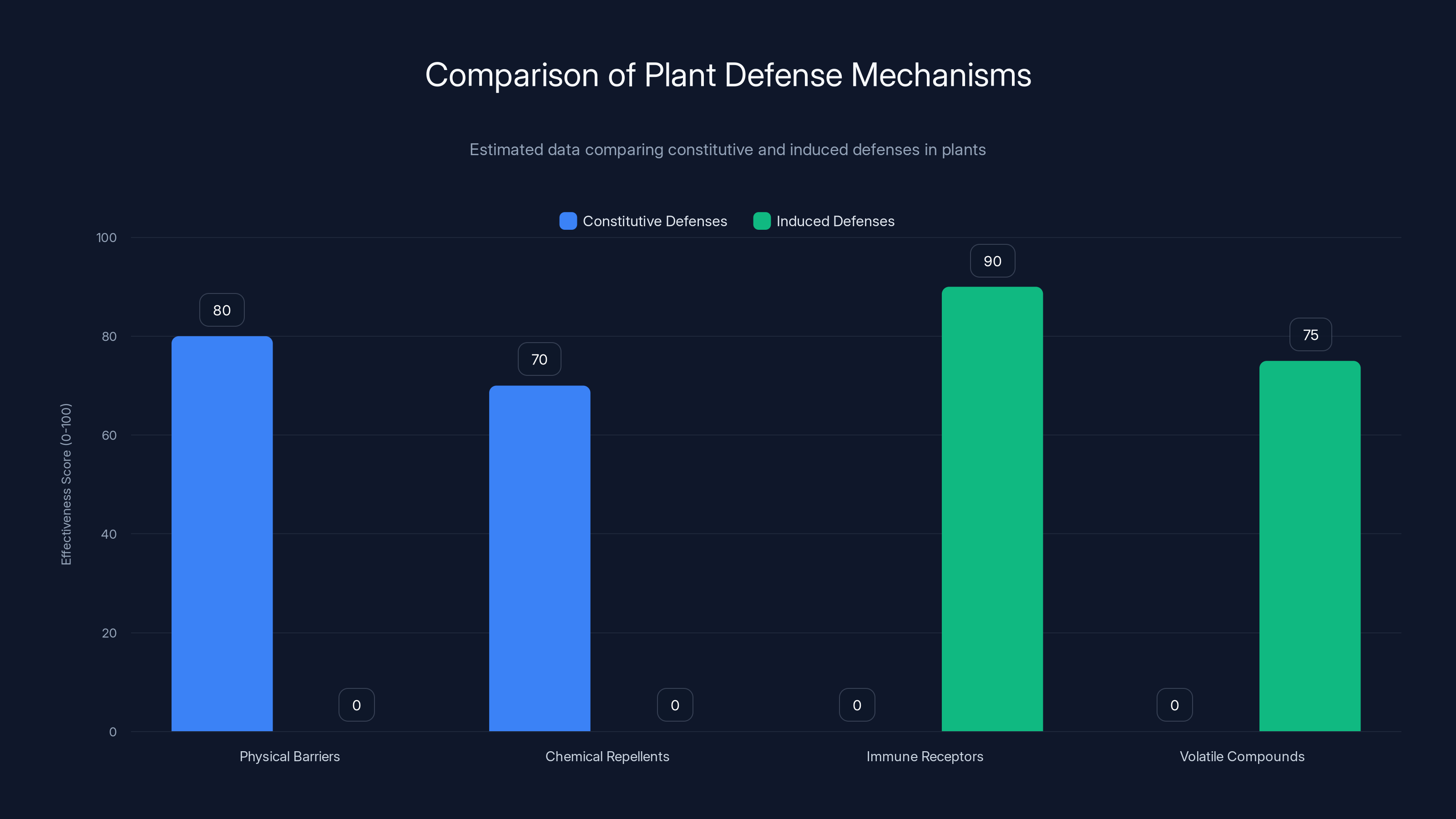 Comparison of Plant Defense Mechanisms