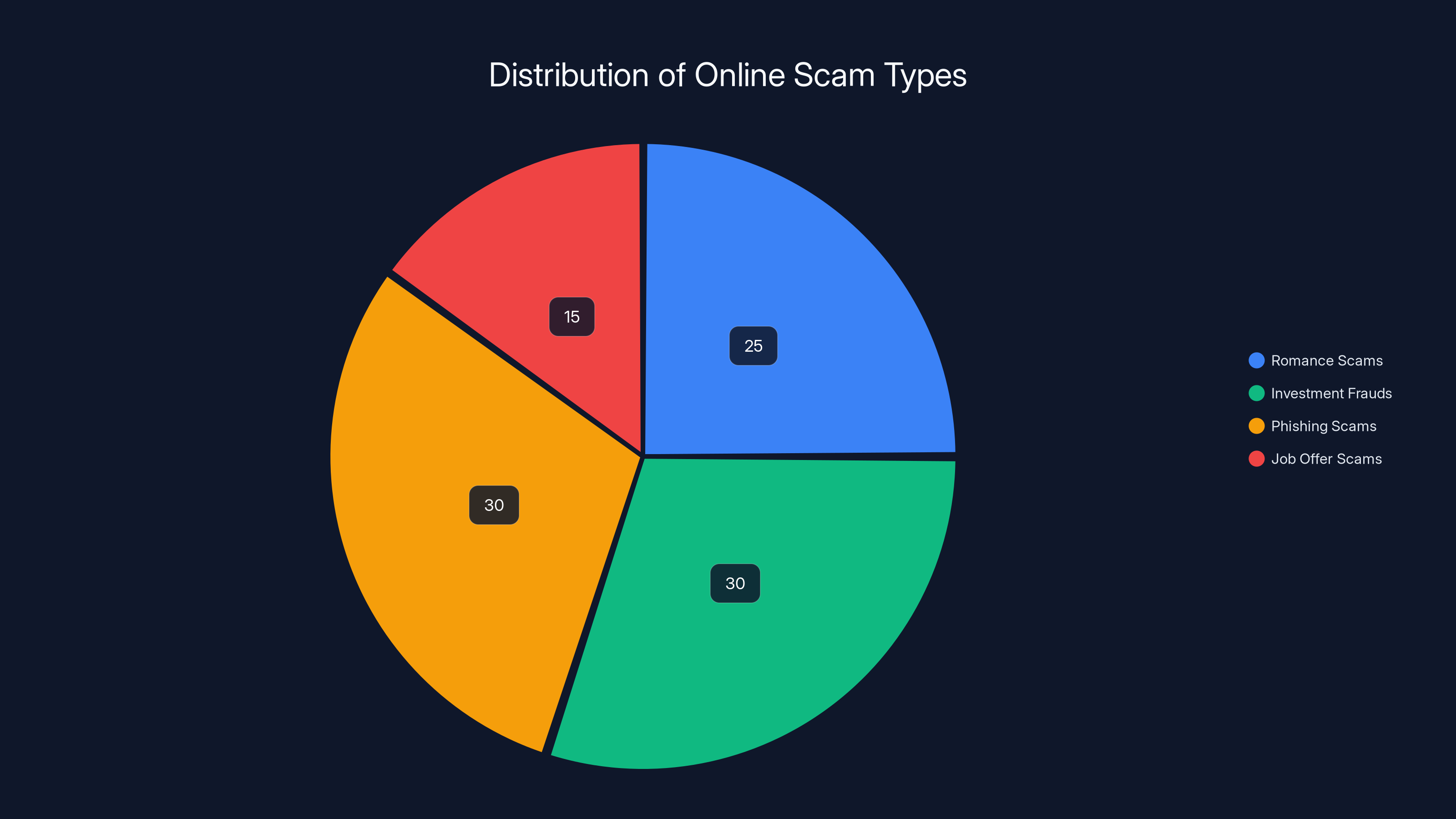 Distribution of Online Scam Types