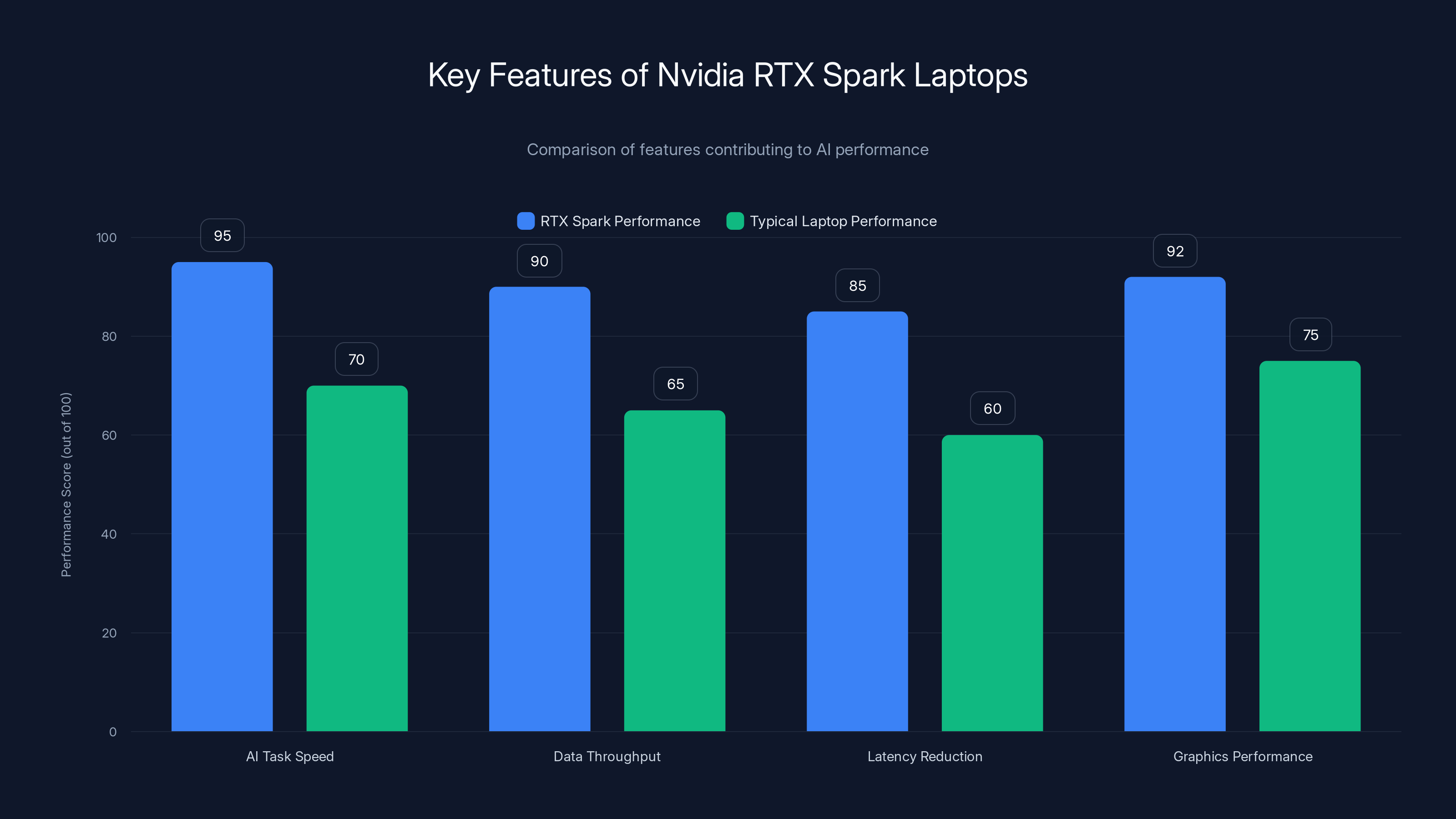 Key Features of Nvidia RTX Spark Laptops
