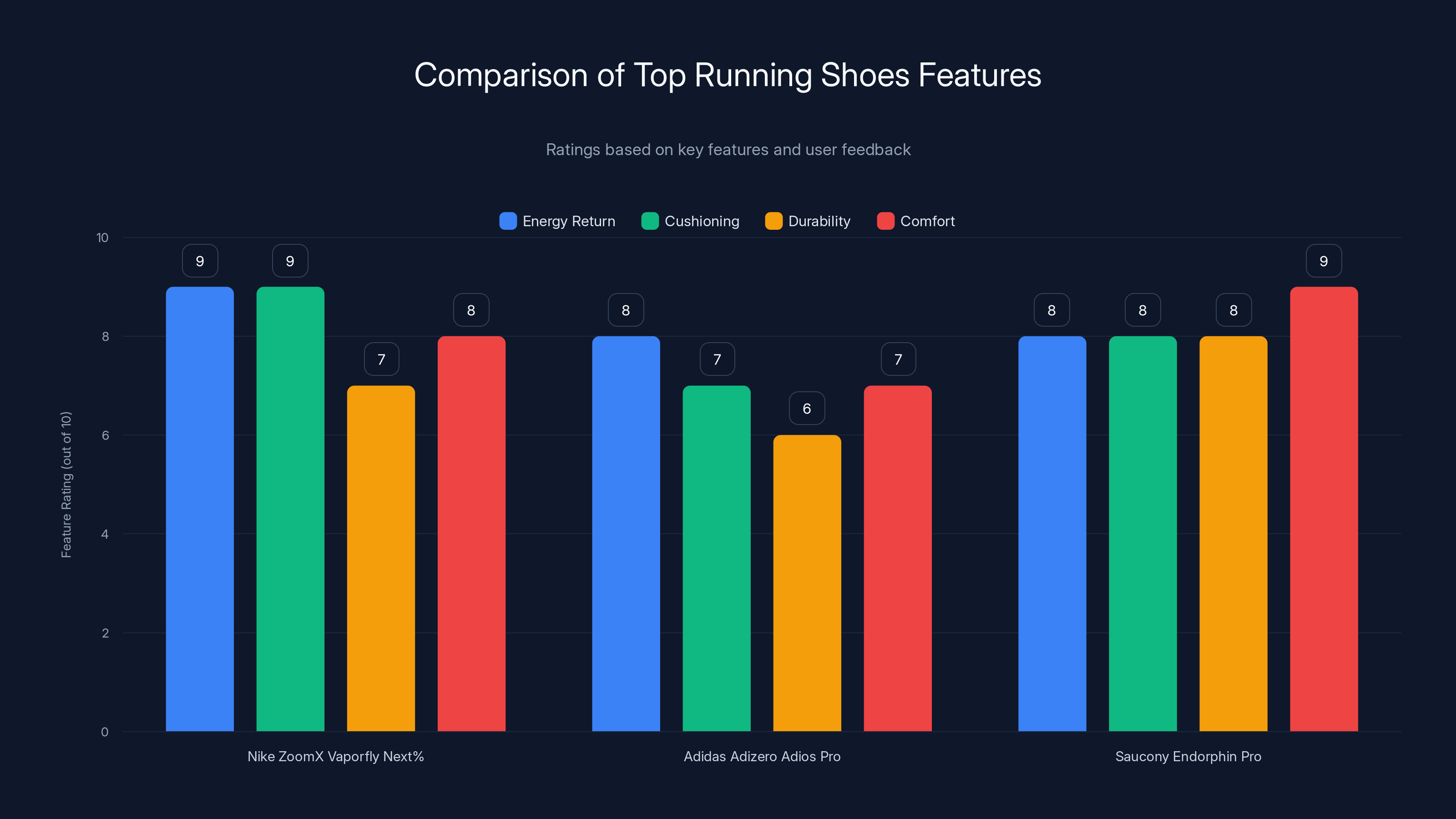 Comparison of Top Running Shoes Features