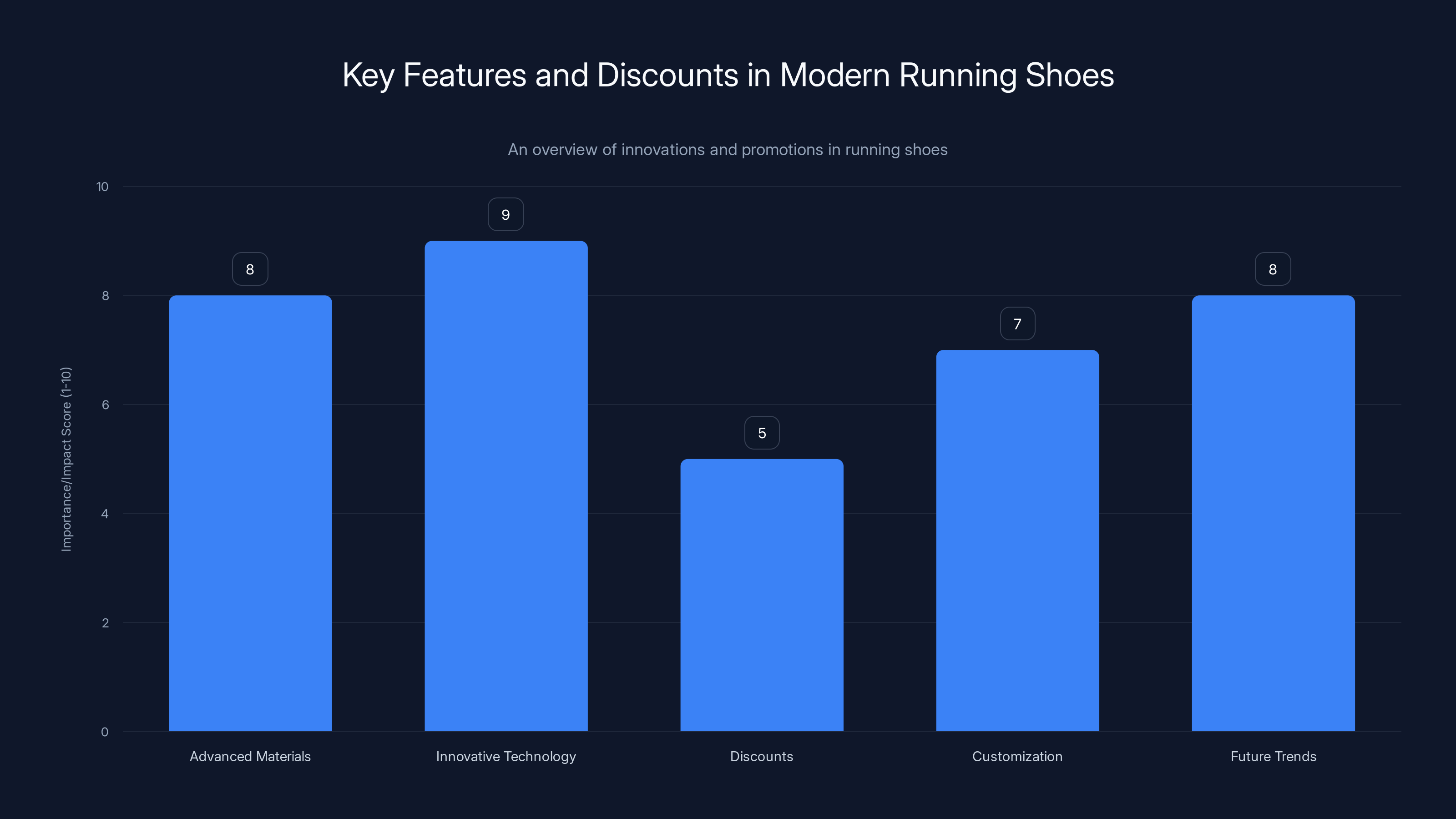 Key Features and Discounts in Modern Running Shoes