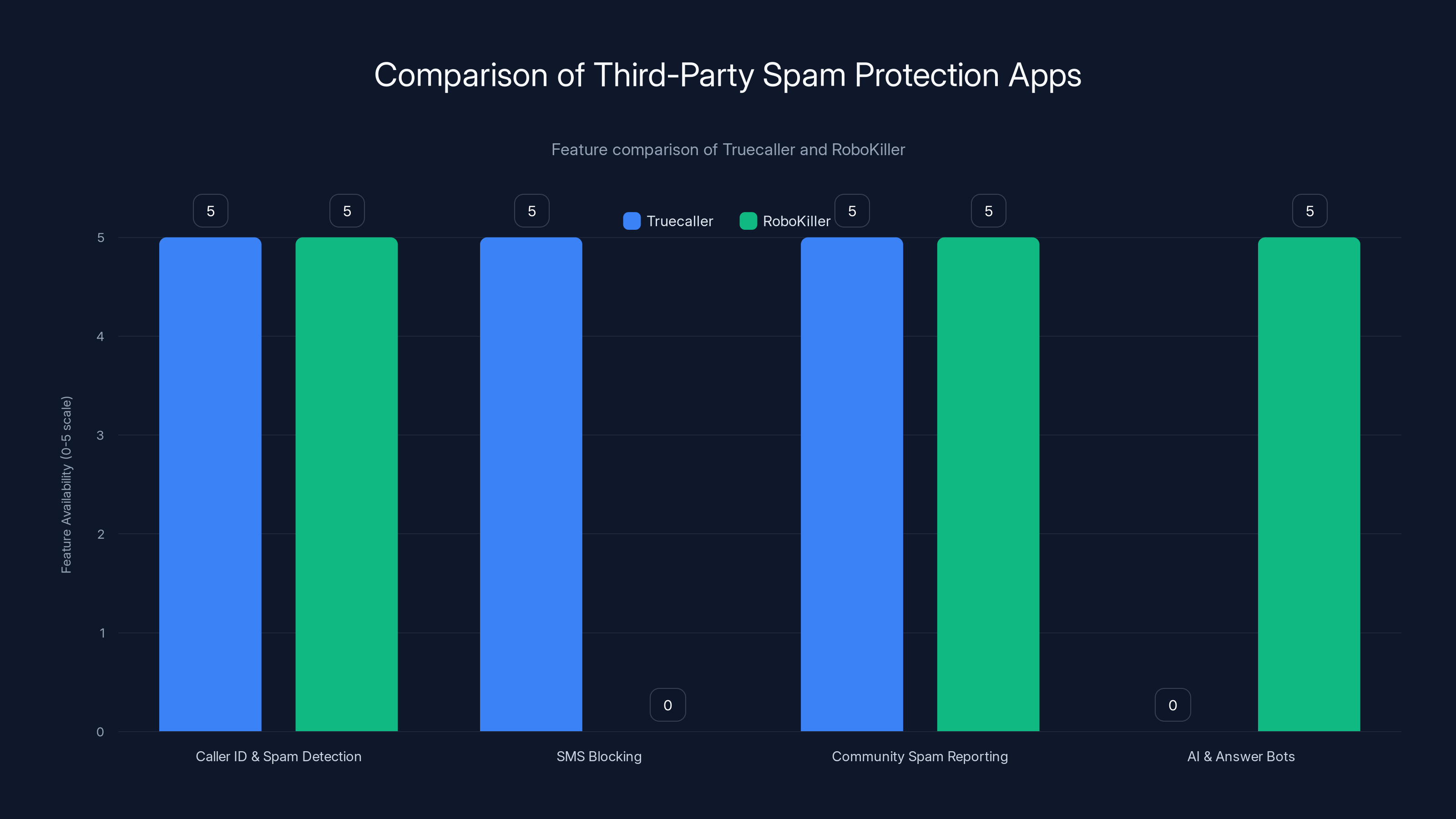 Comparison of Third-Party Spam Protection Apps