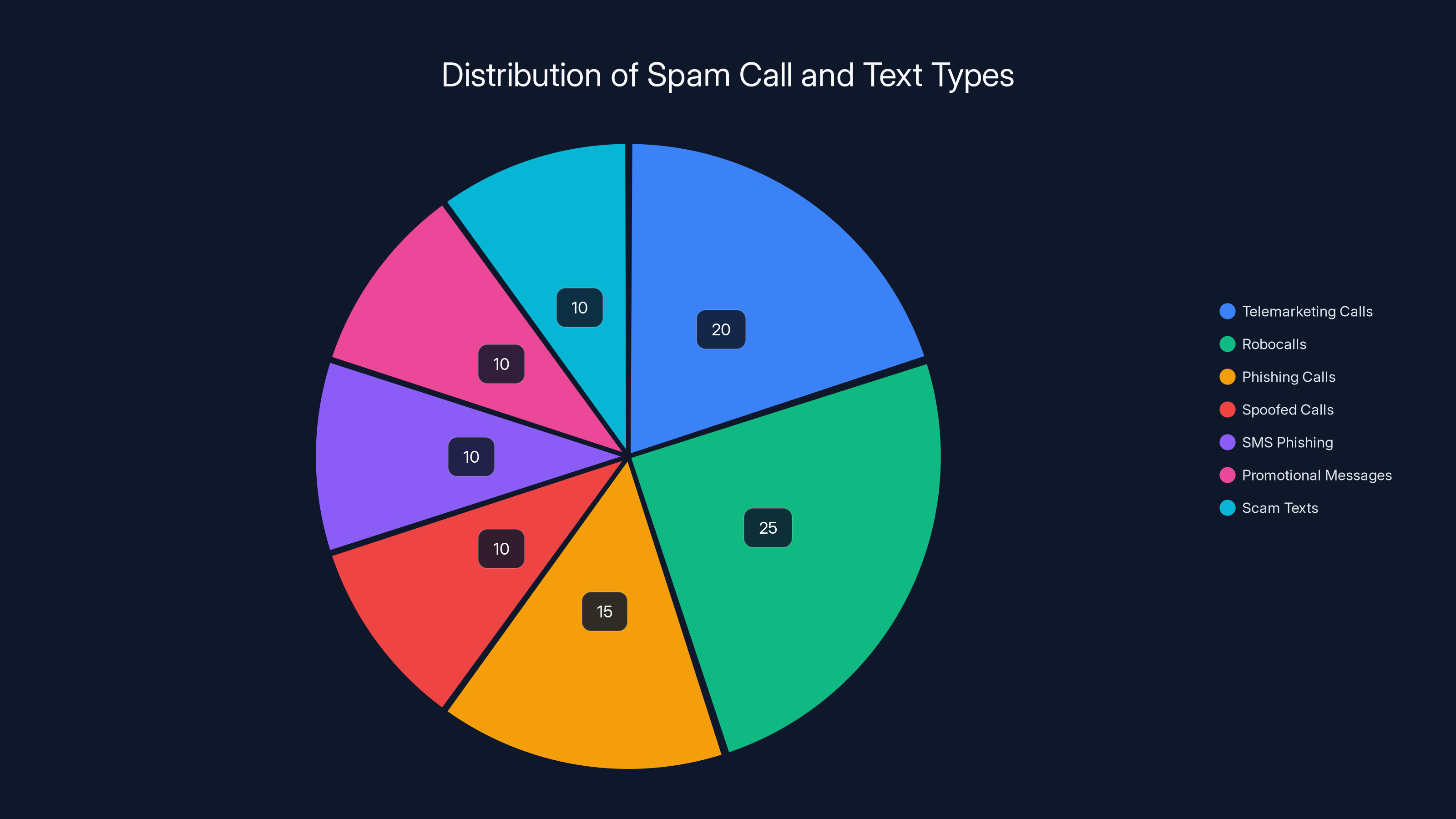 Distribution of Spam Call and Text Types