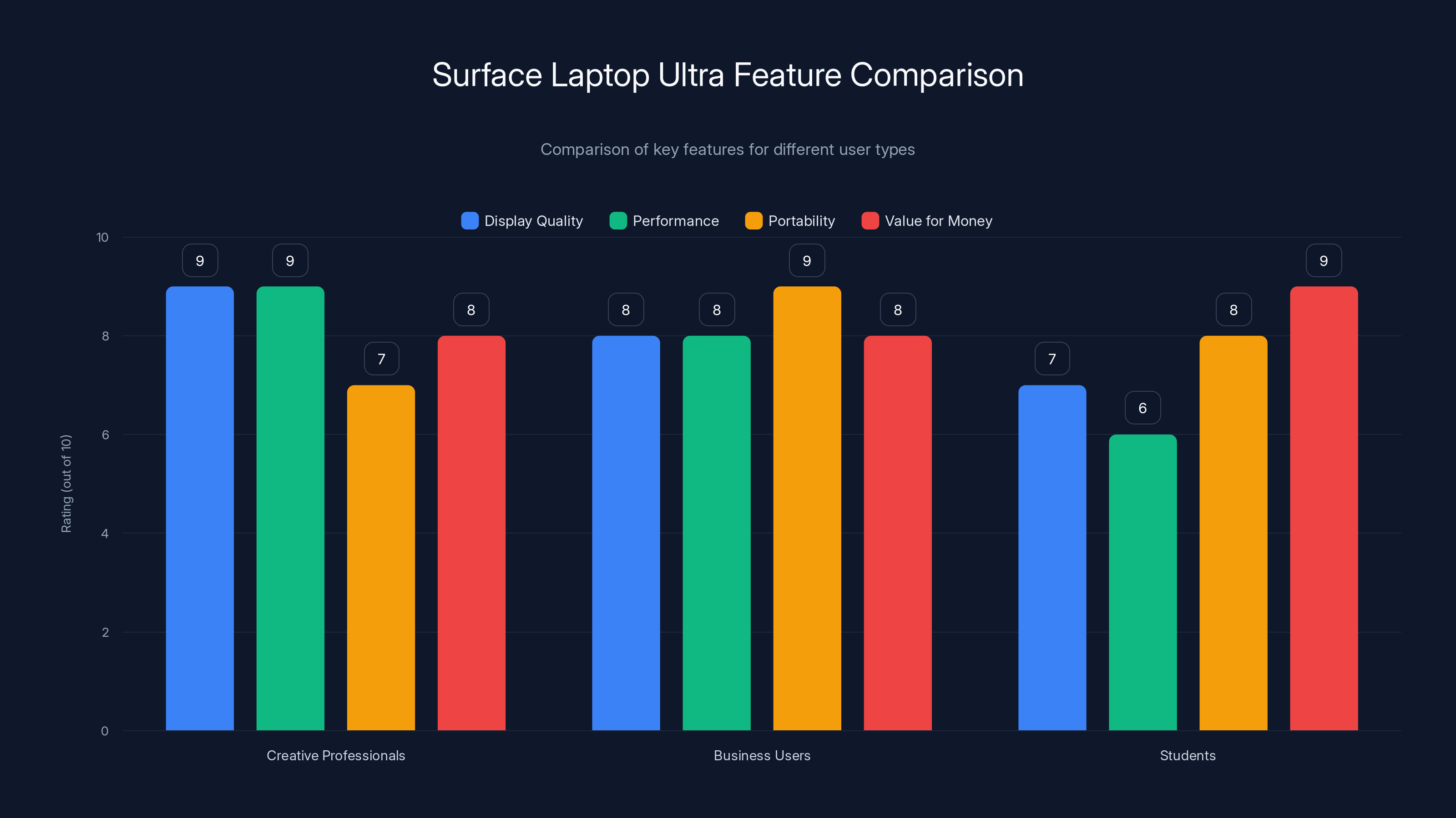 Surface Laptop Ultra Feature Comparison