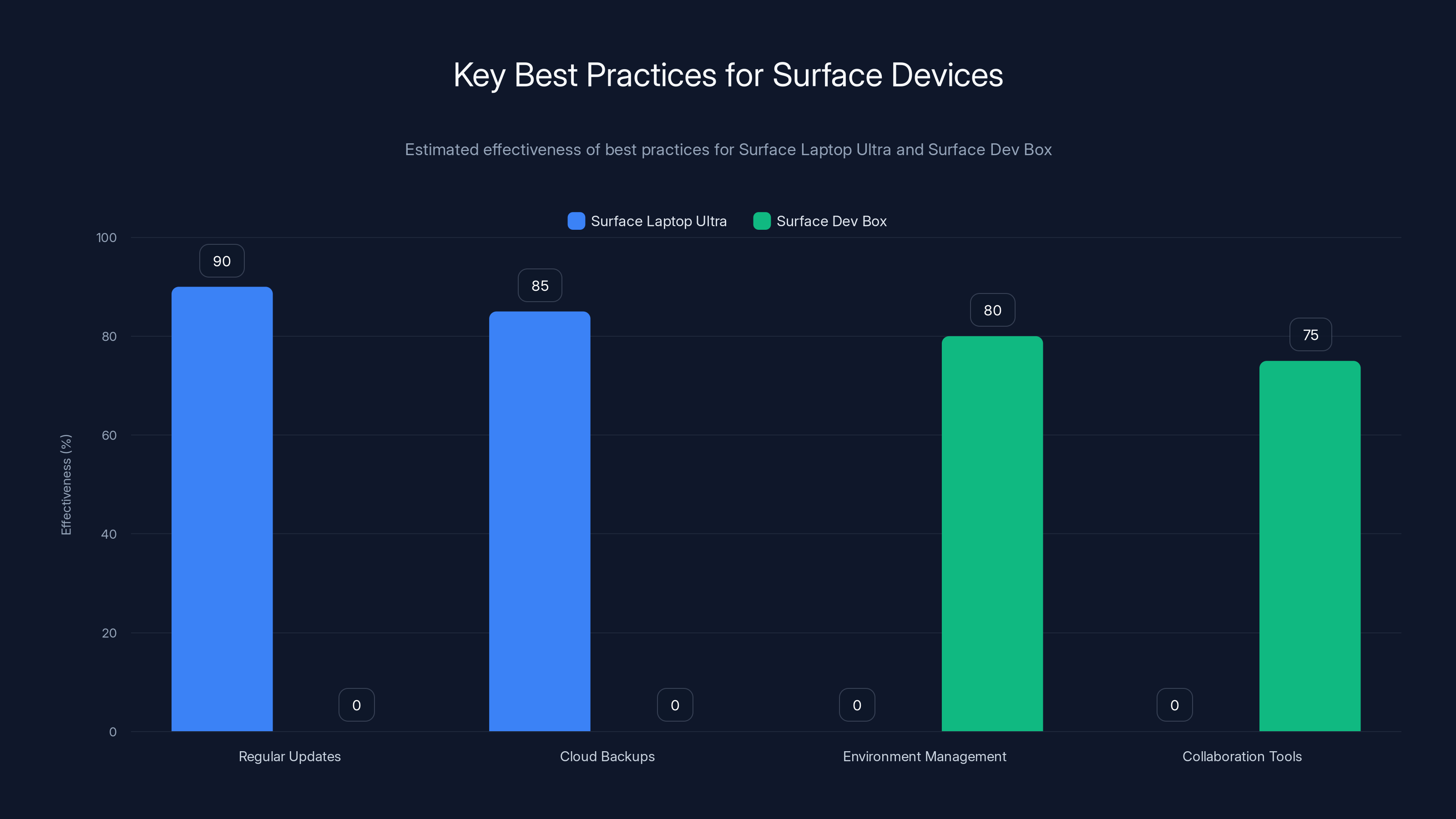 Key Best Practices for Surface Devices