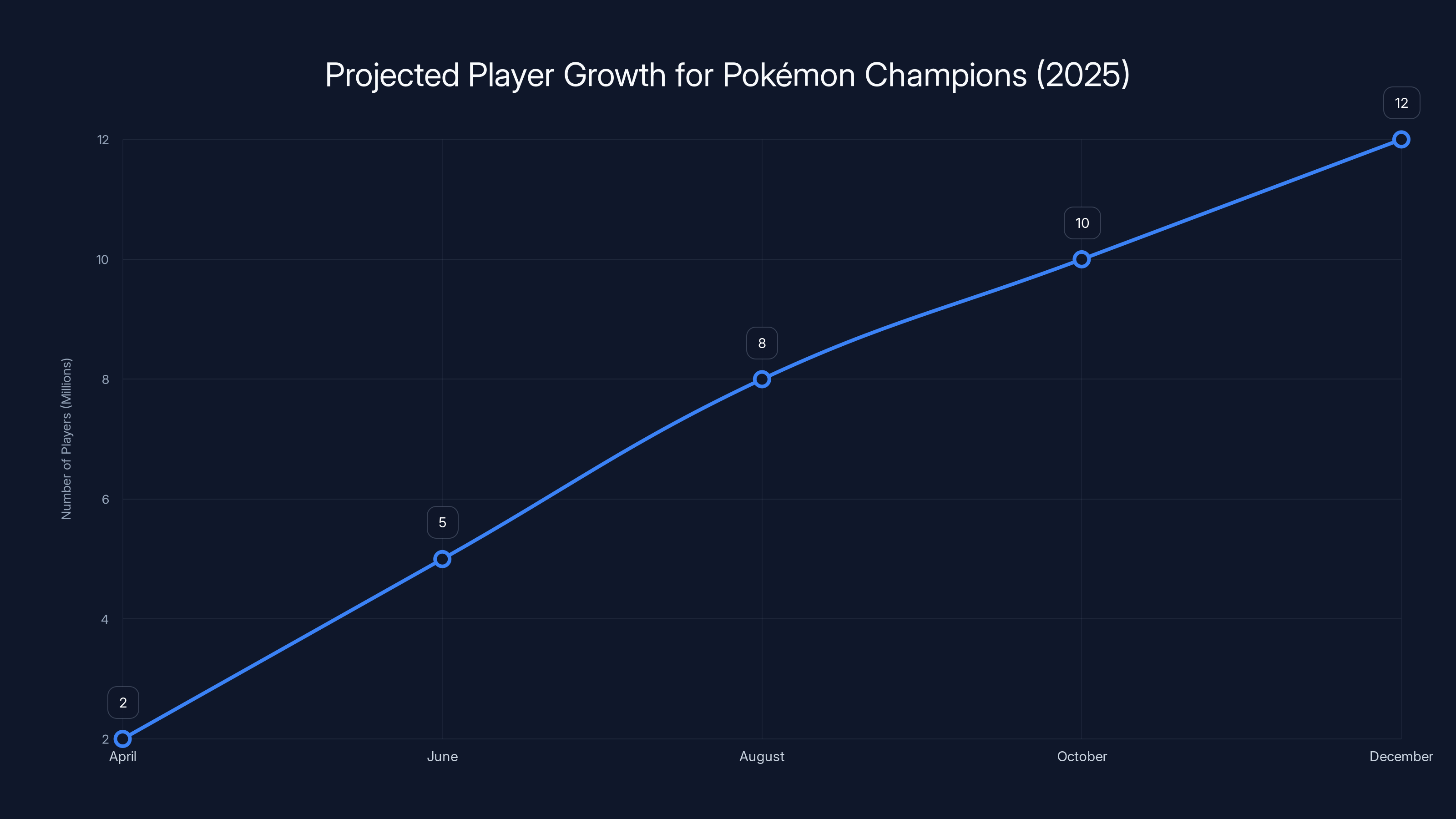 Projected Player Growth for Pokémon Champions (2025)