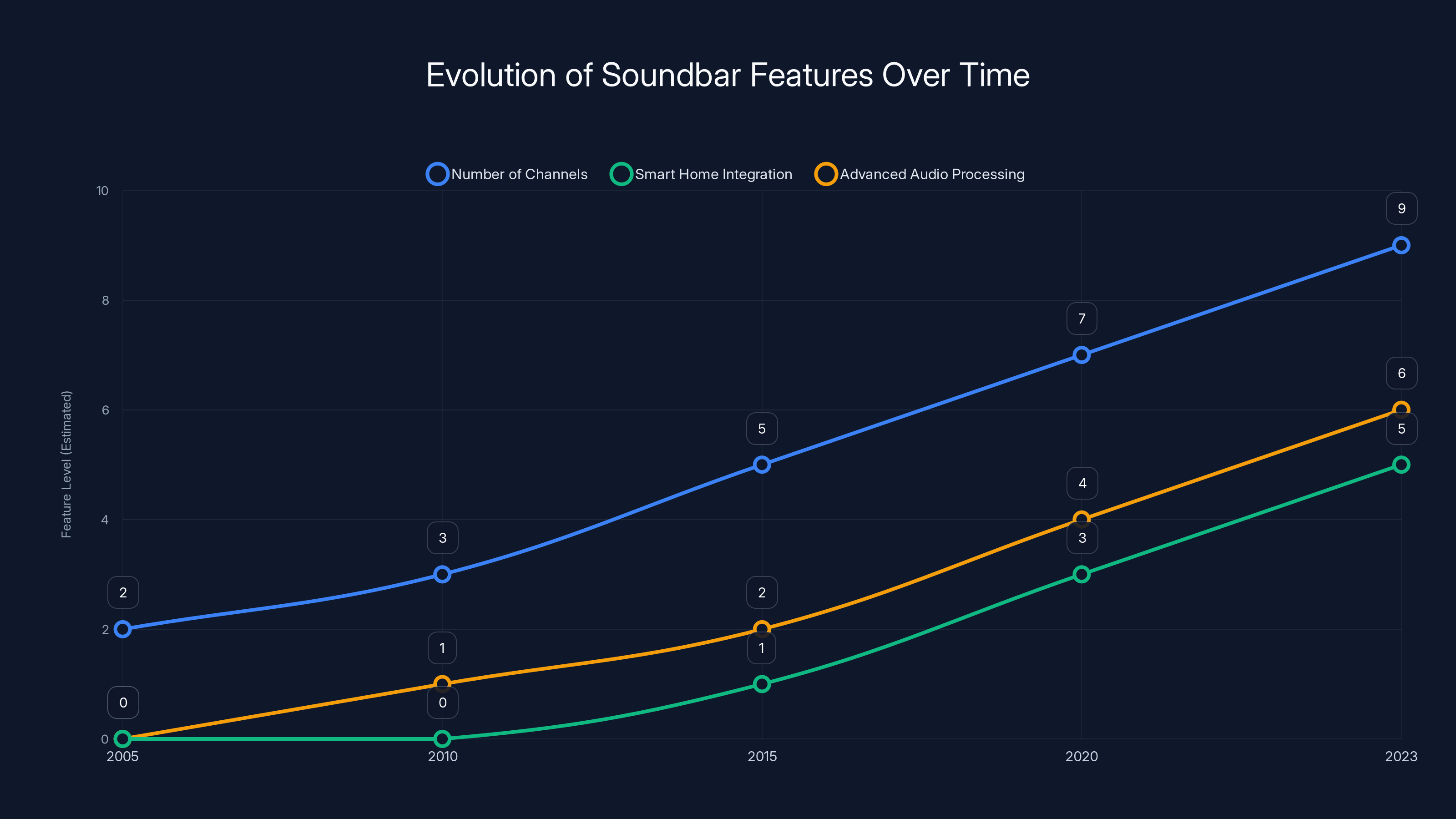 Evolution of Soundbar Features Over Time