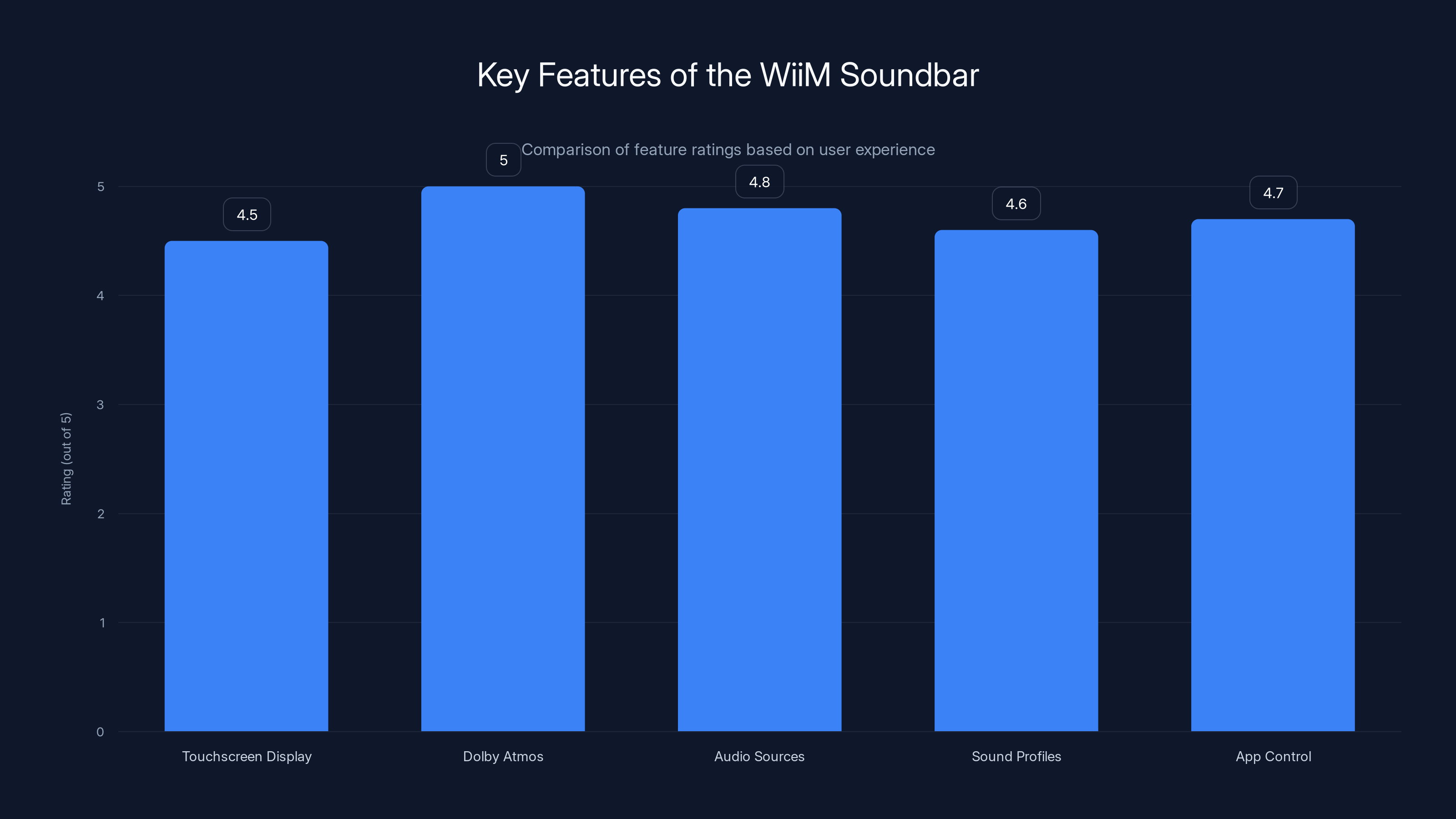 Key Features of the WiiM Soundbar