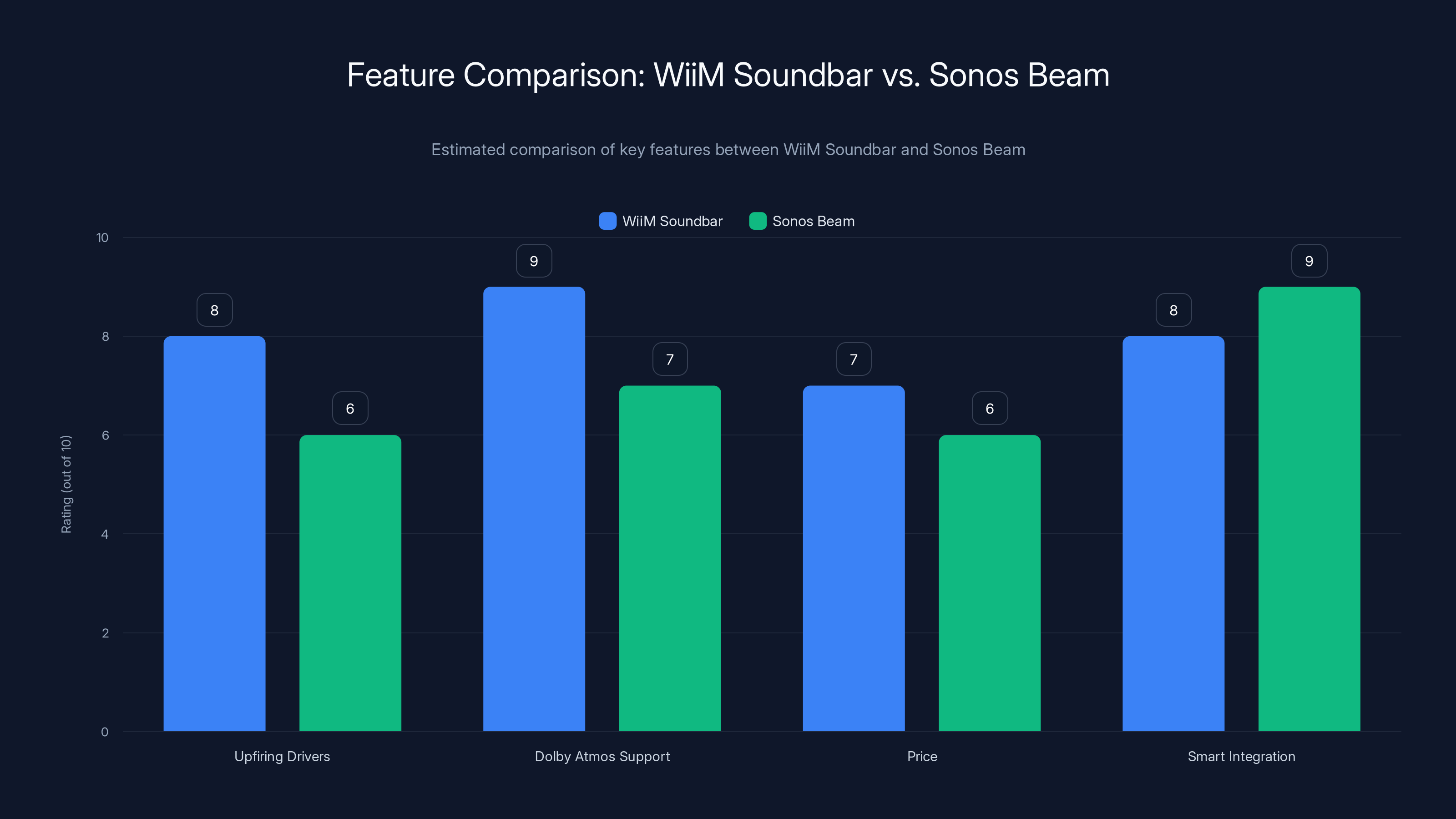 Feature Comparison: WiiM Soundbar vs. Sonos Beam