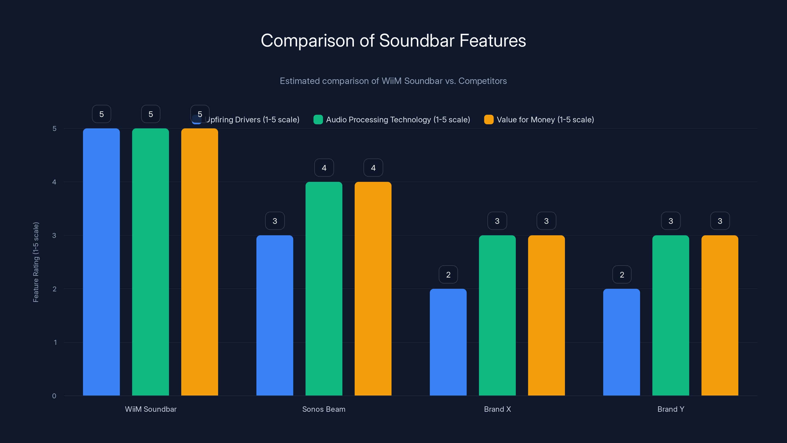 Comparison of Soundbar Features