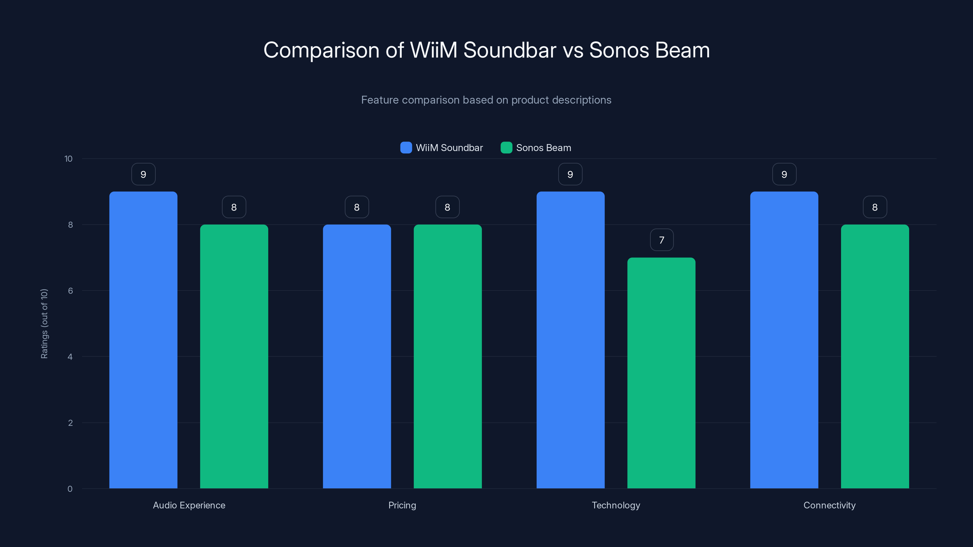 Comparison of WiiM Soundbar vs Sonos Beam