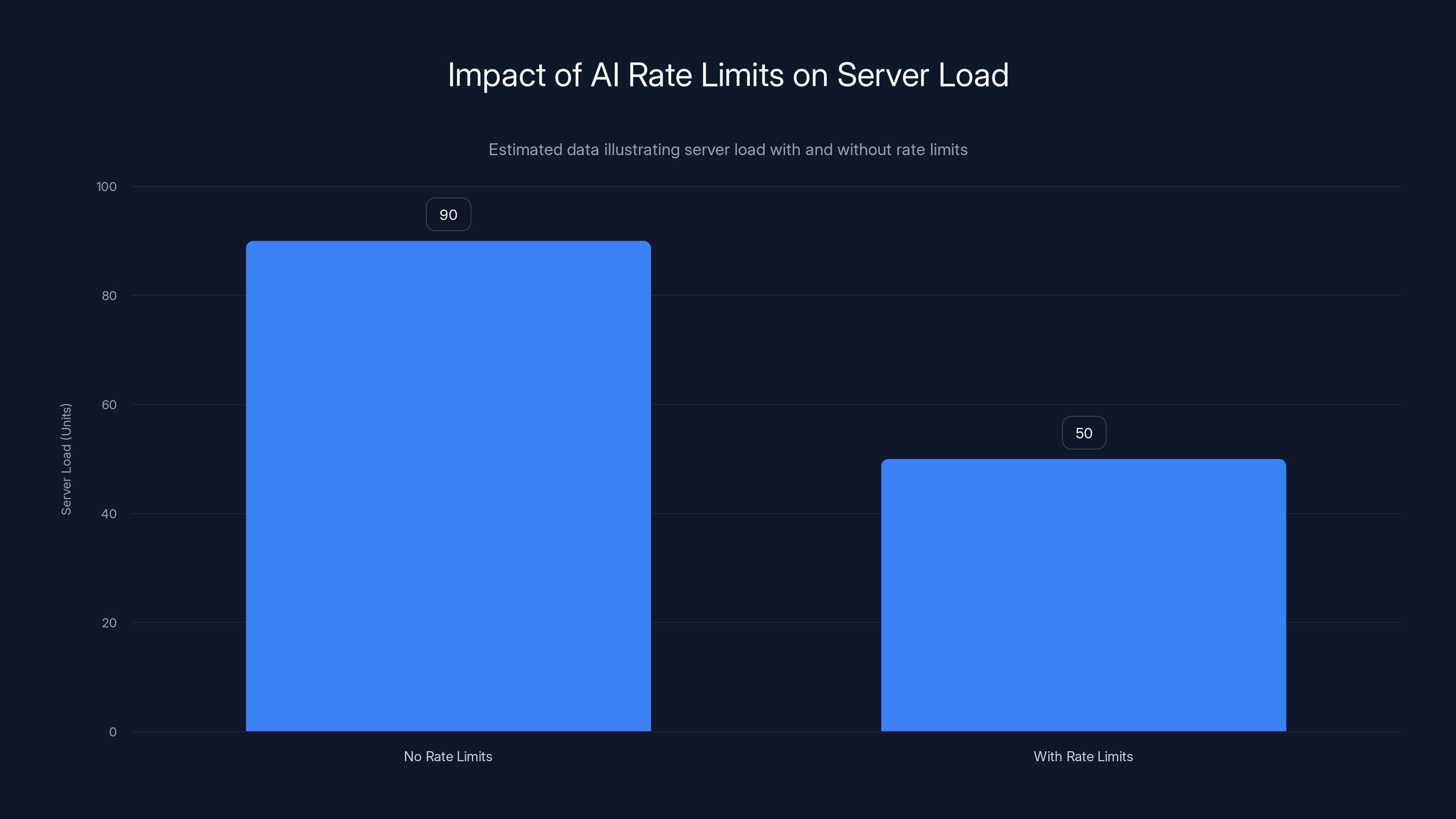 Impact of AI Rate Limits on Server Load