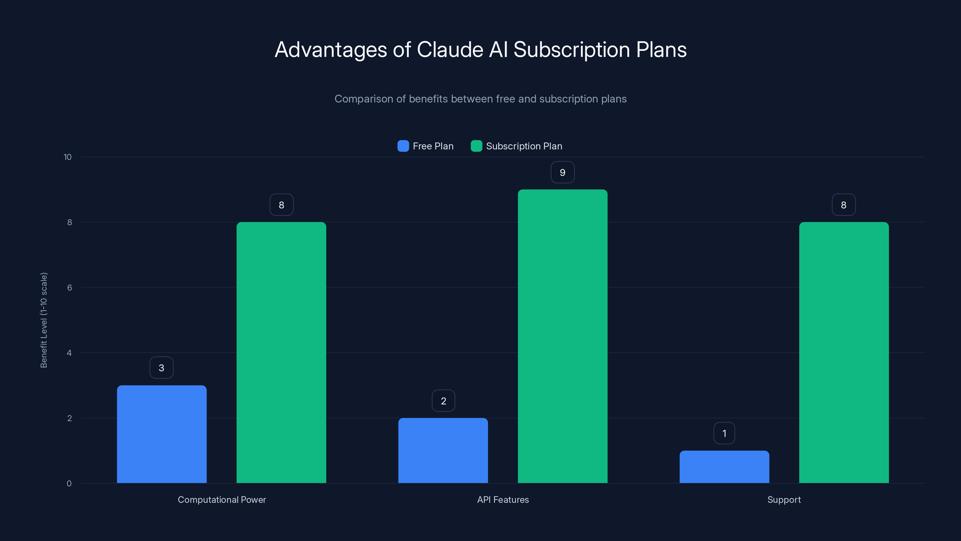 Advantages of Claude AI Subscription Plans