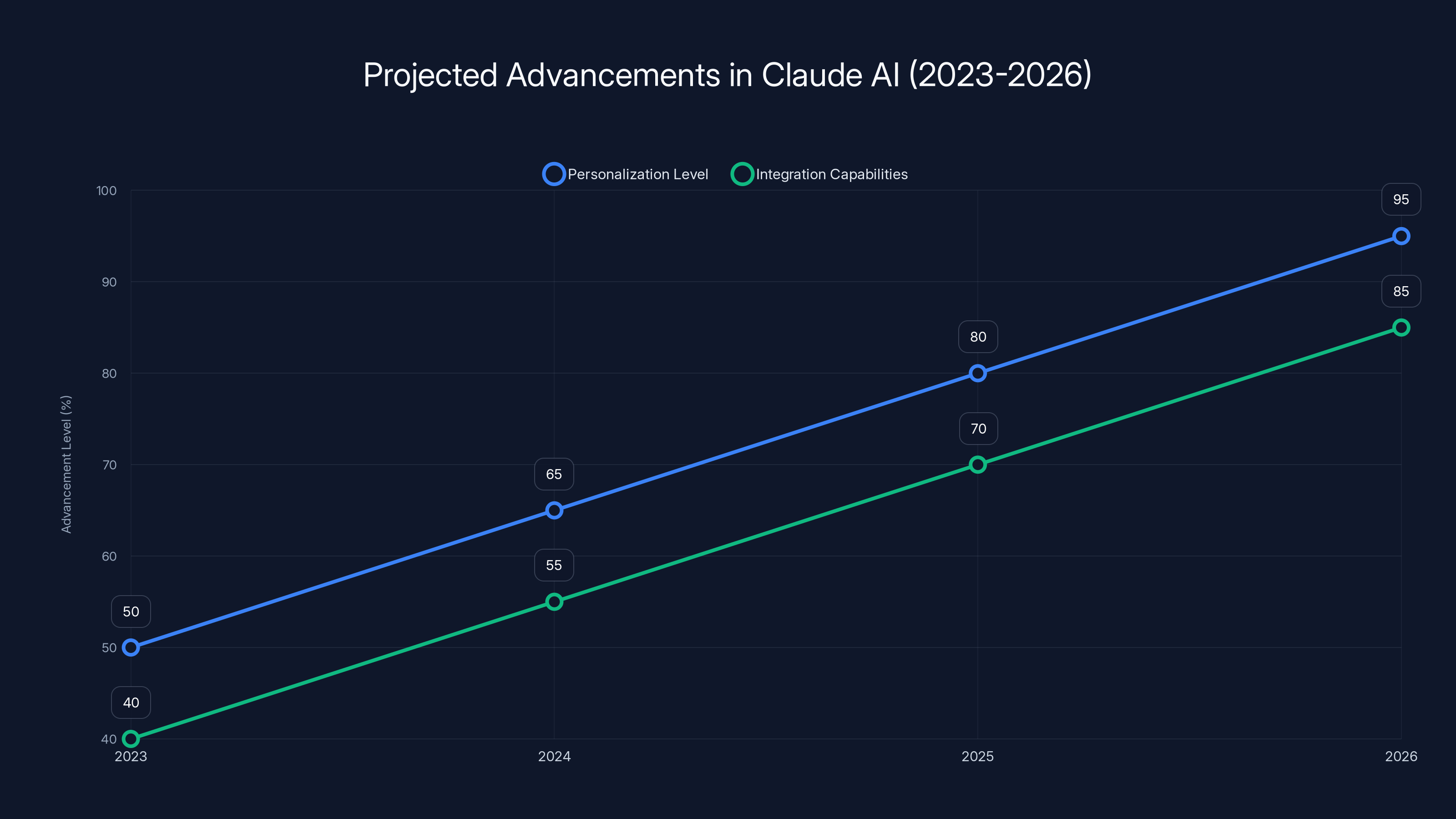 Projected Advancements in Claude AI (2023-2026)