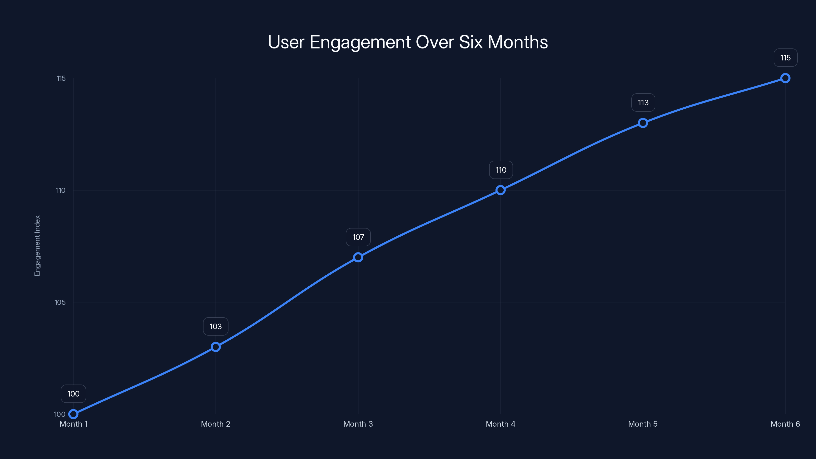 User Engagement Over Six Months