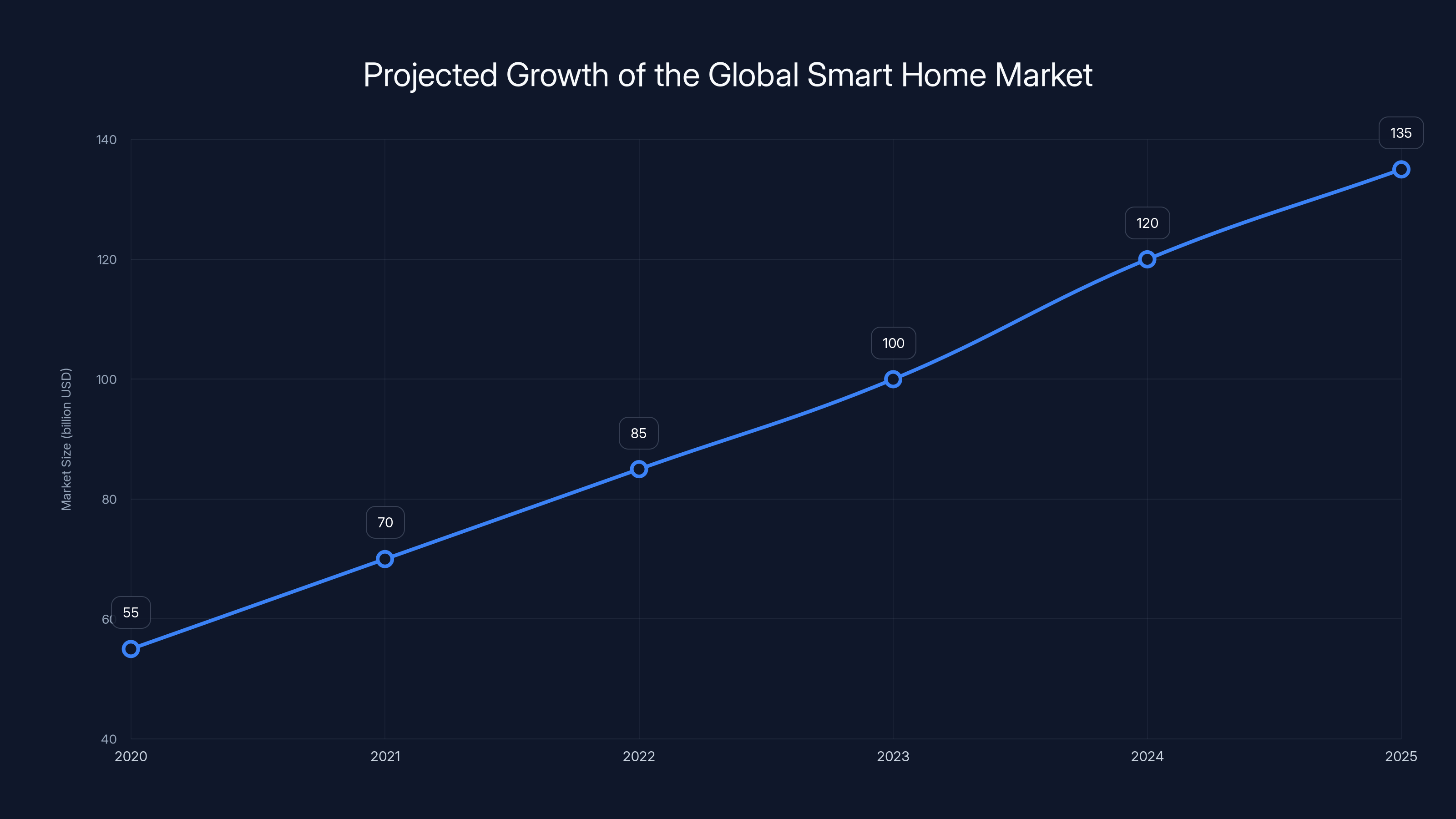 Projected Growth of the Global Smart Home Market