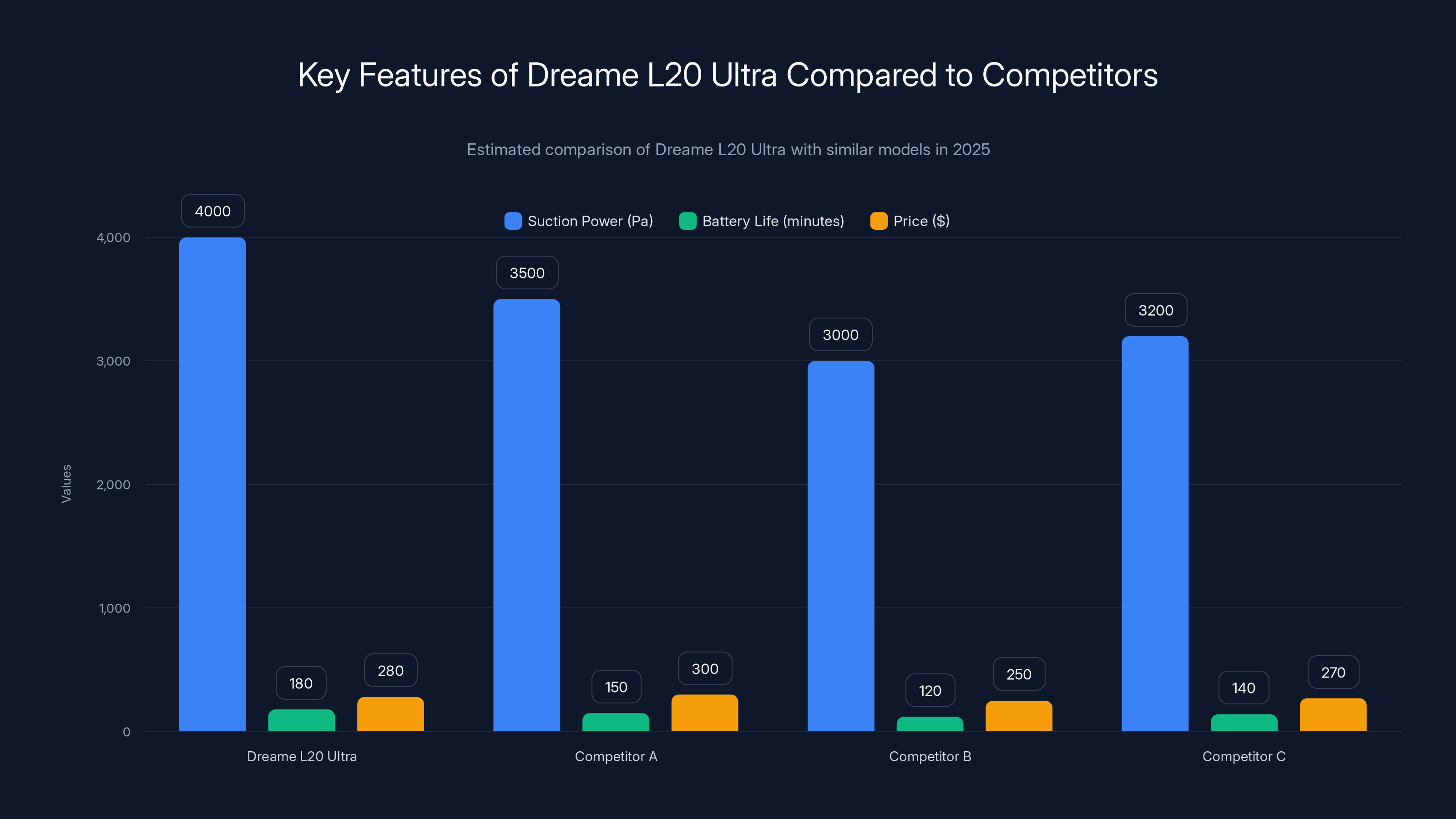Key Features of Dreame L20 Ultra Compared to Competitors