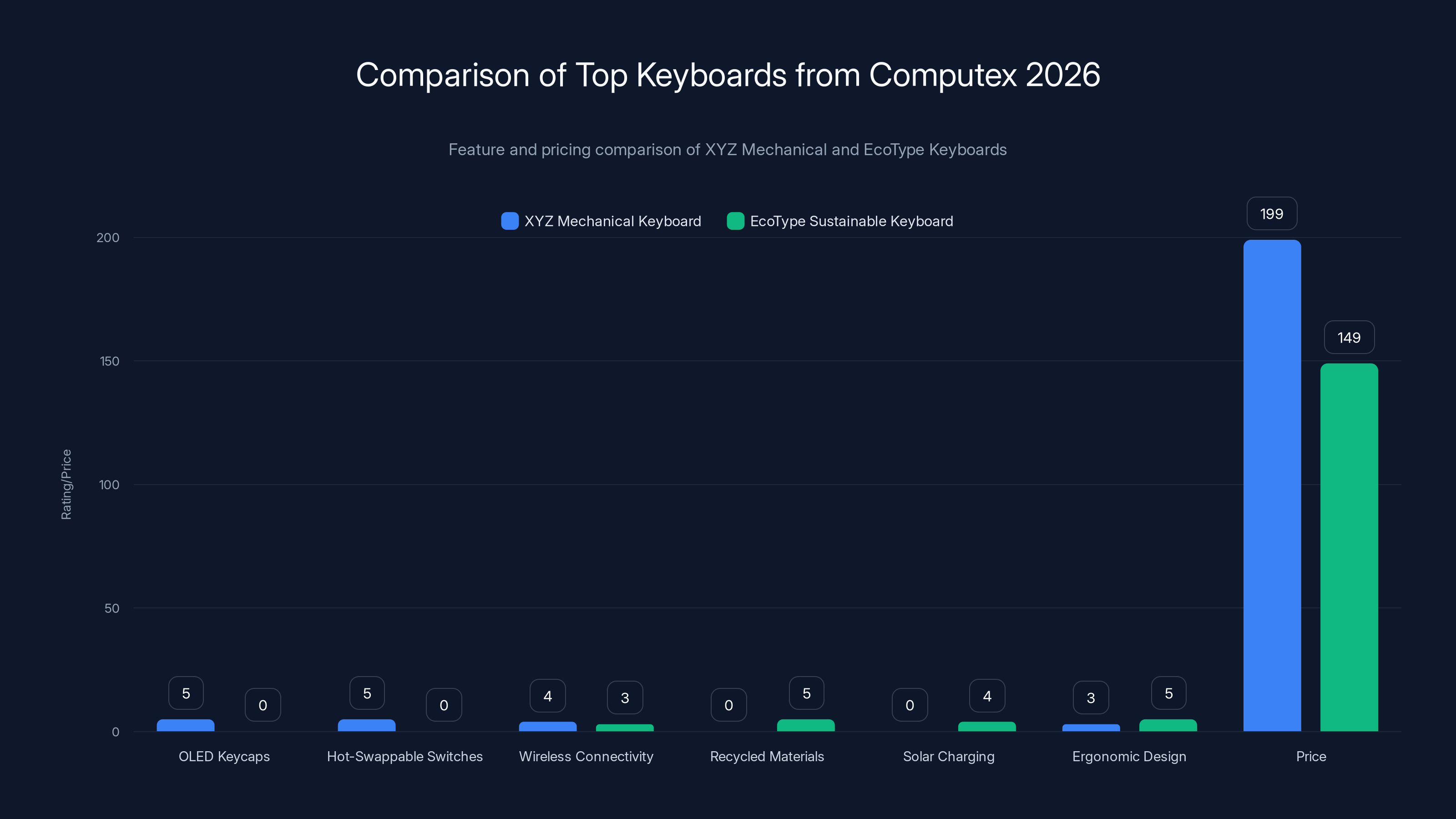Comparison of Top Keyboards from Computex 2026