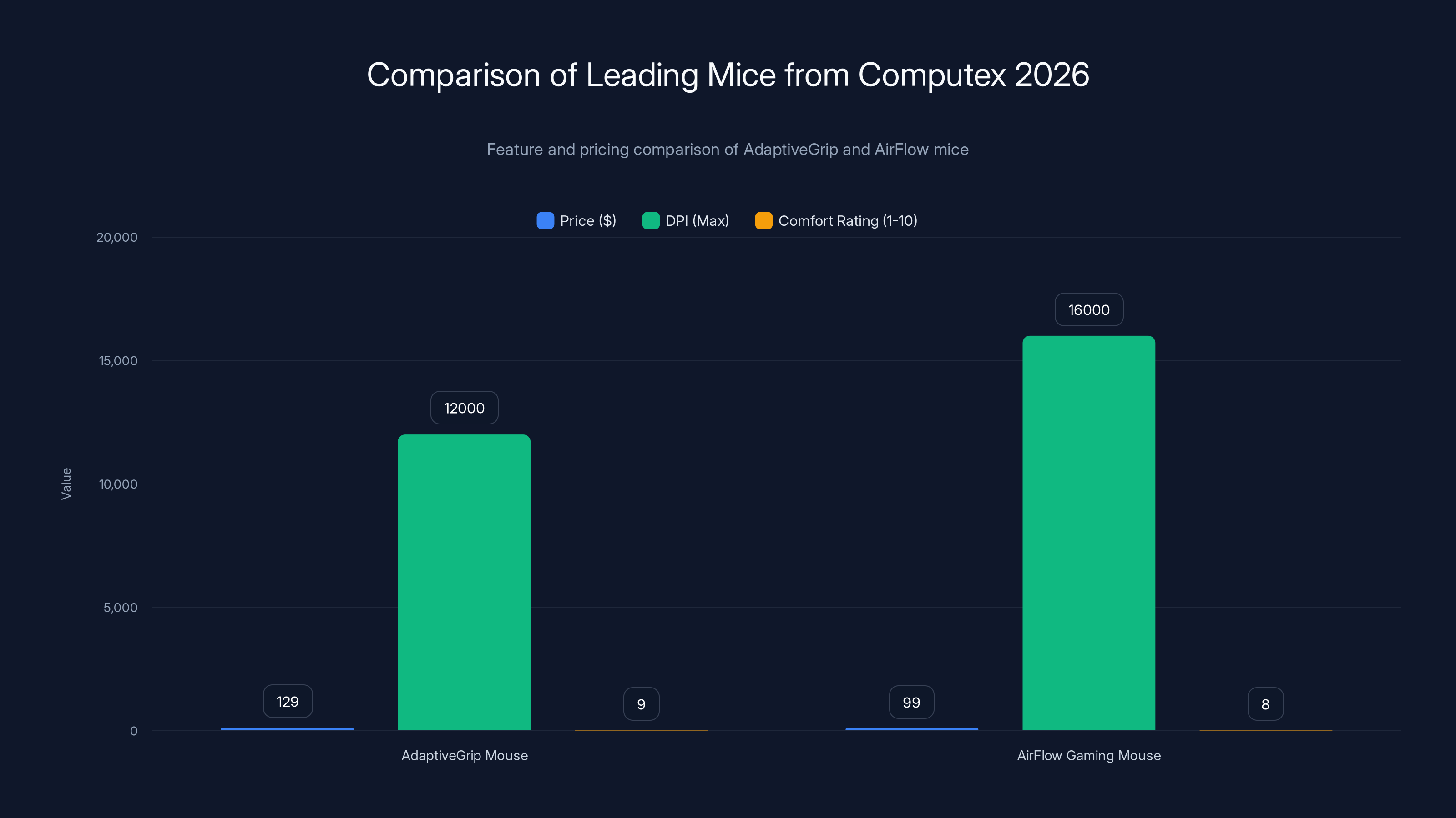 Comparison of Leading Mice from Computex 2026
