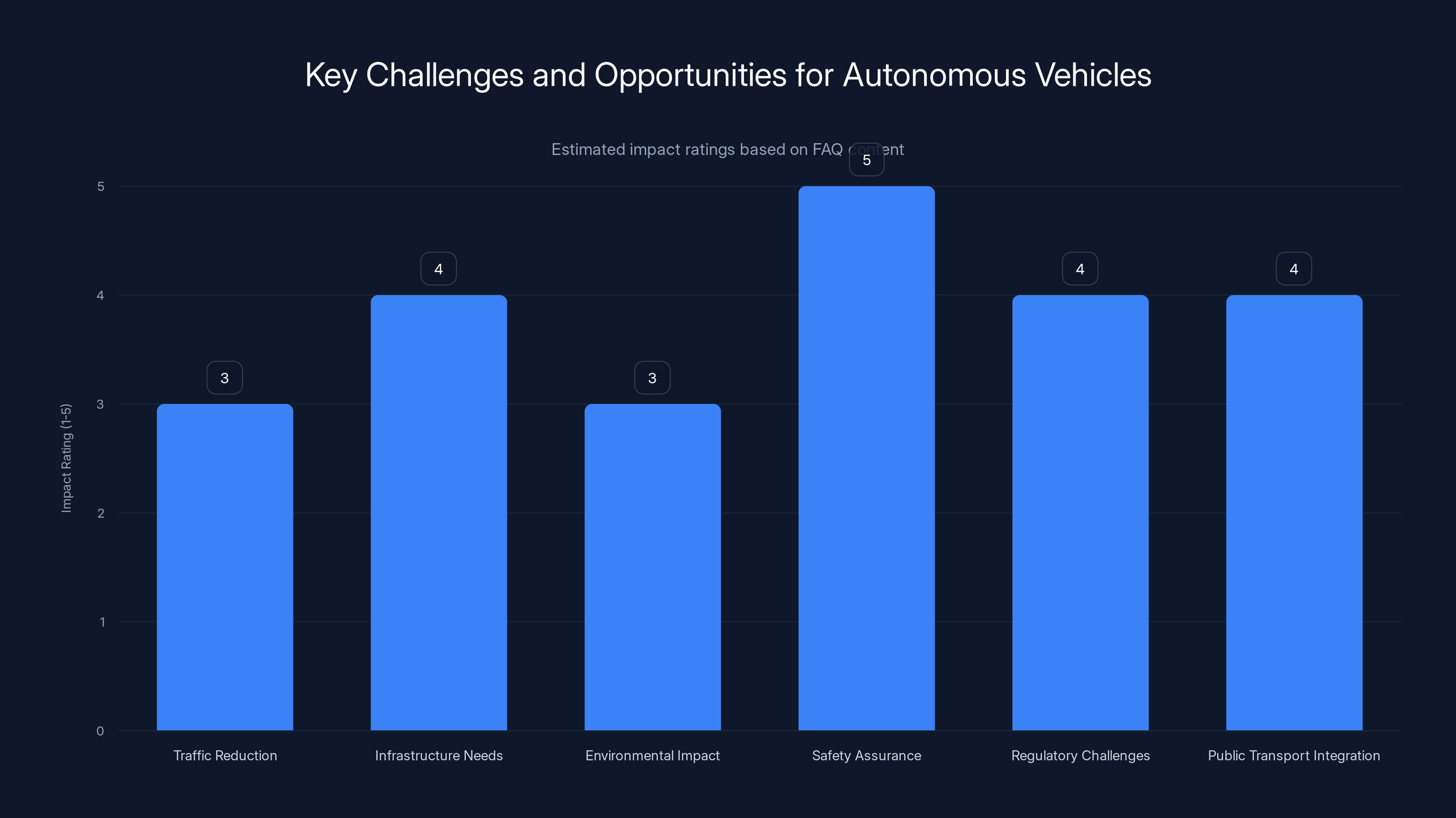 Key Challenges and Opportunities for Autonomous Vehicles