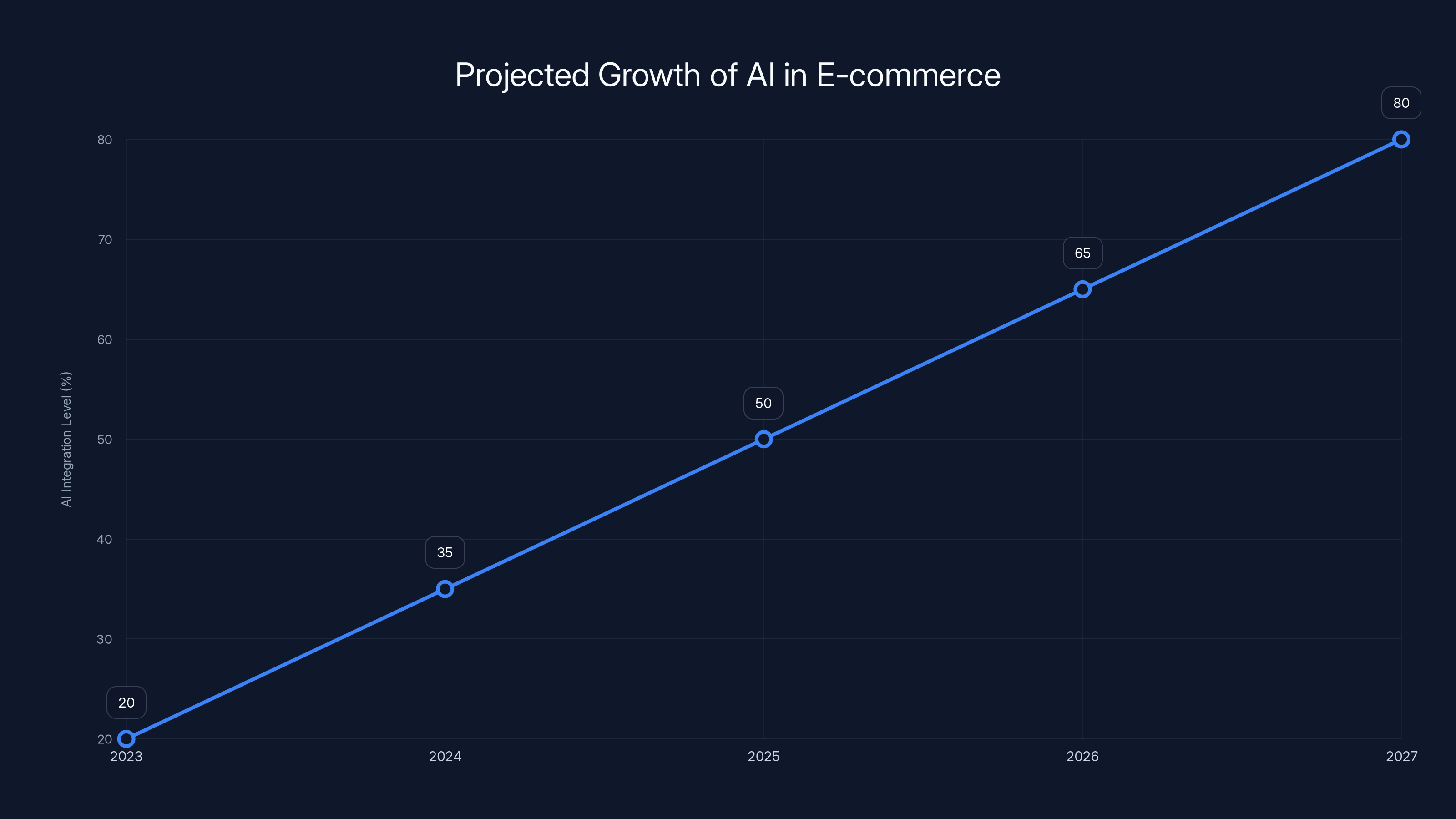 Projected Growth of AI in E-commerce