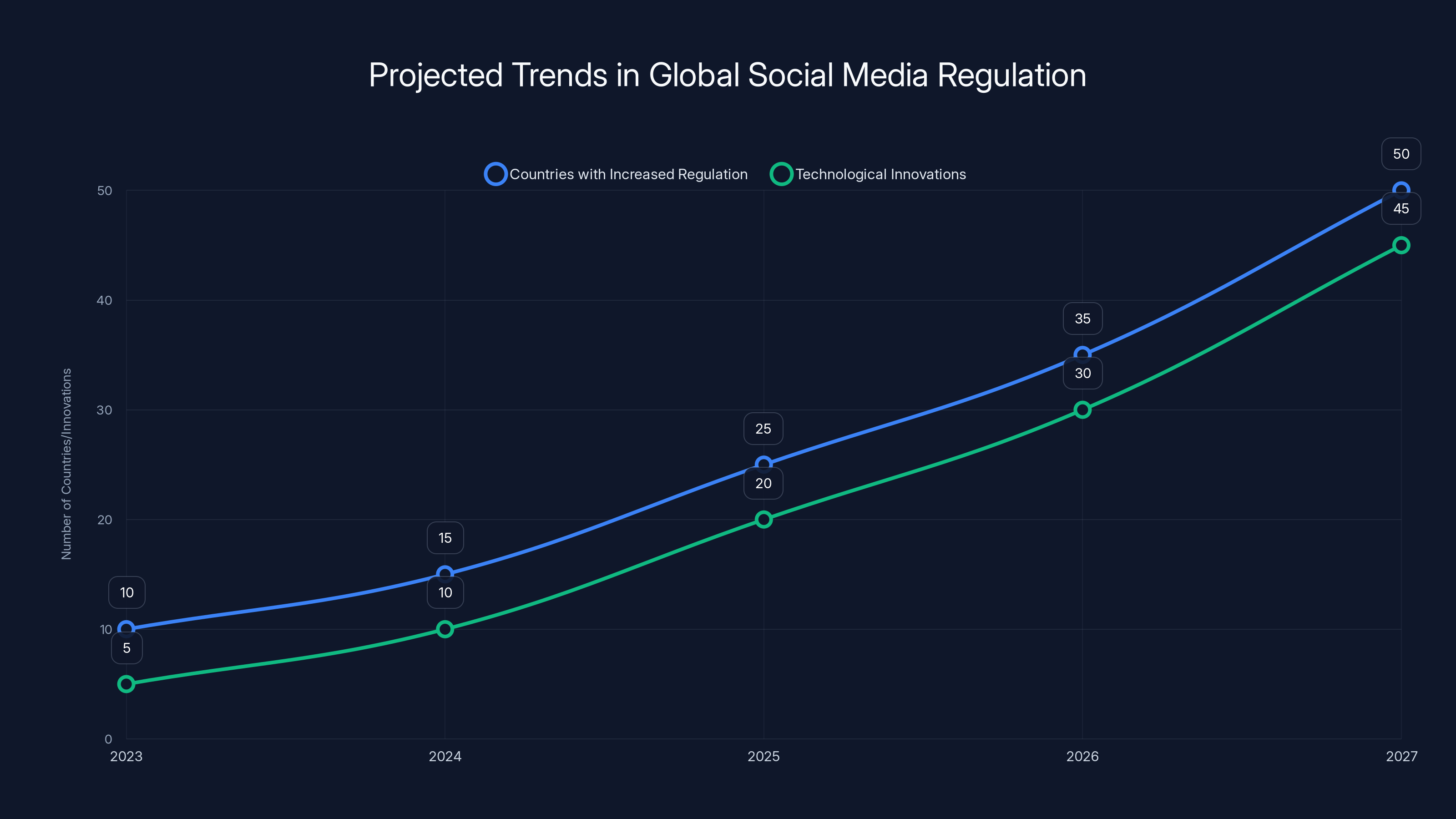 Projected Trends in Global Social Media Regulation