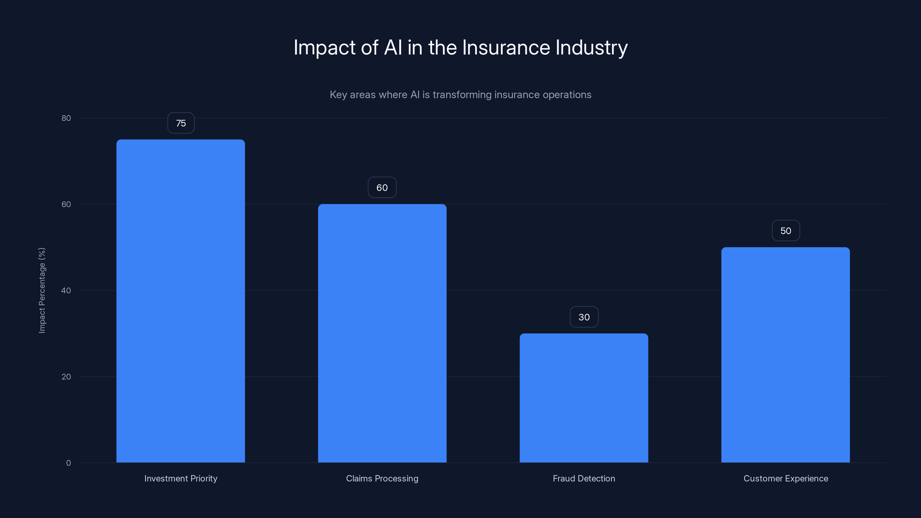 Impact of AI in the Insurance Industry