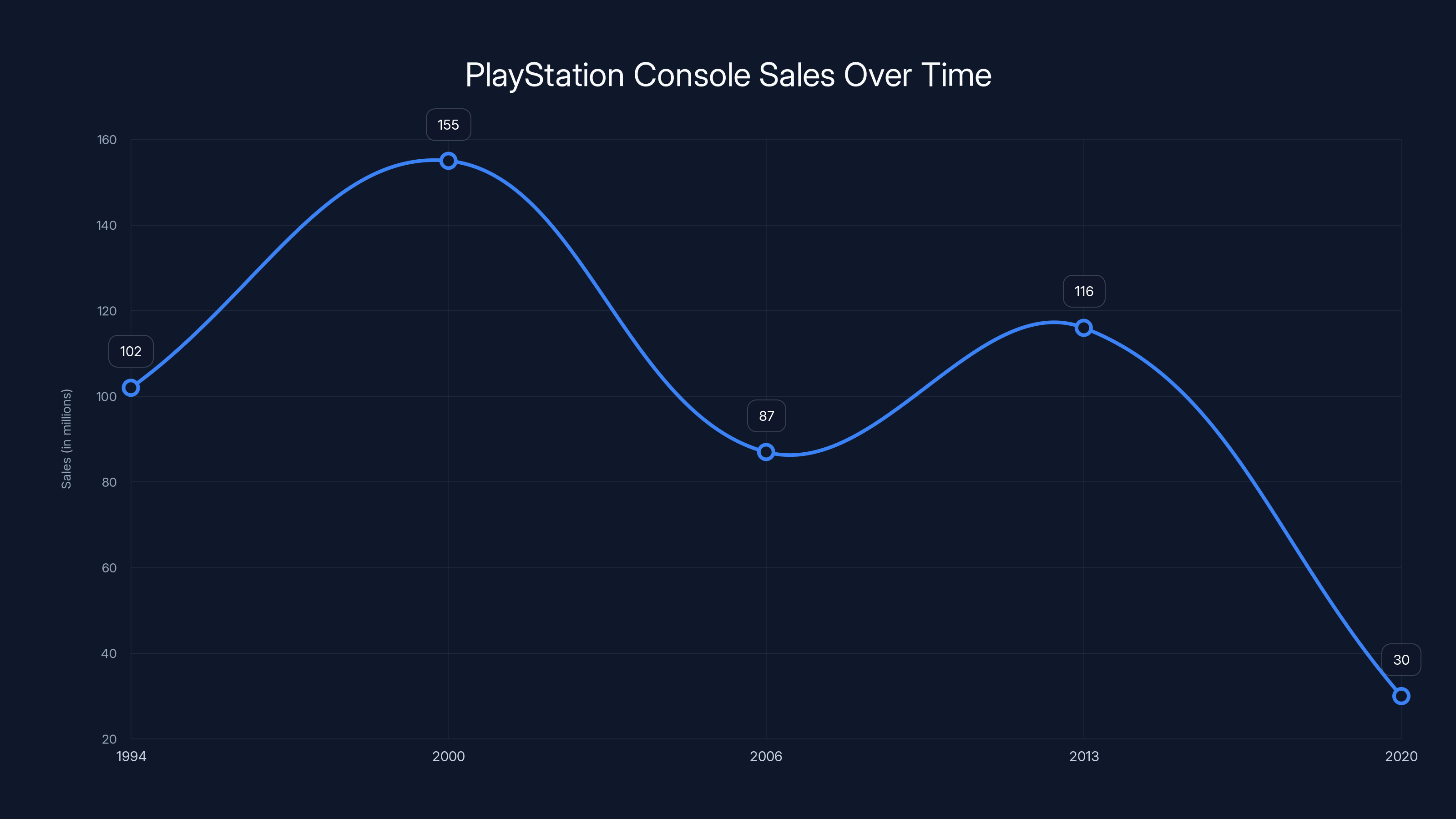 PlayStation Console Sales Over Time