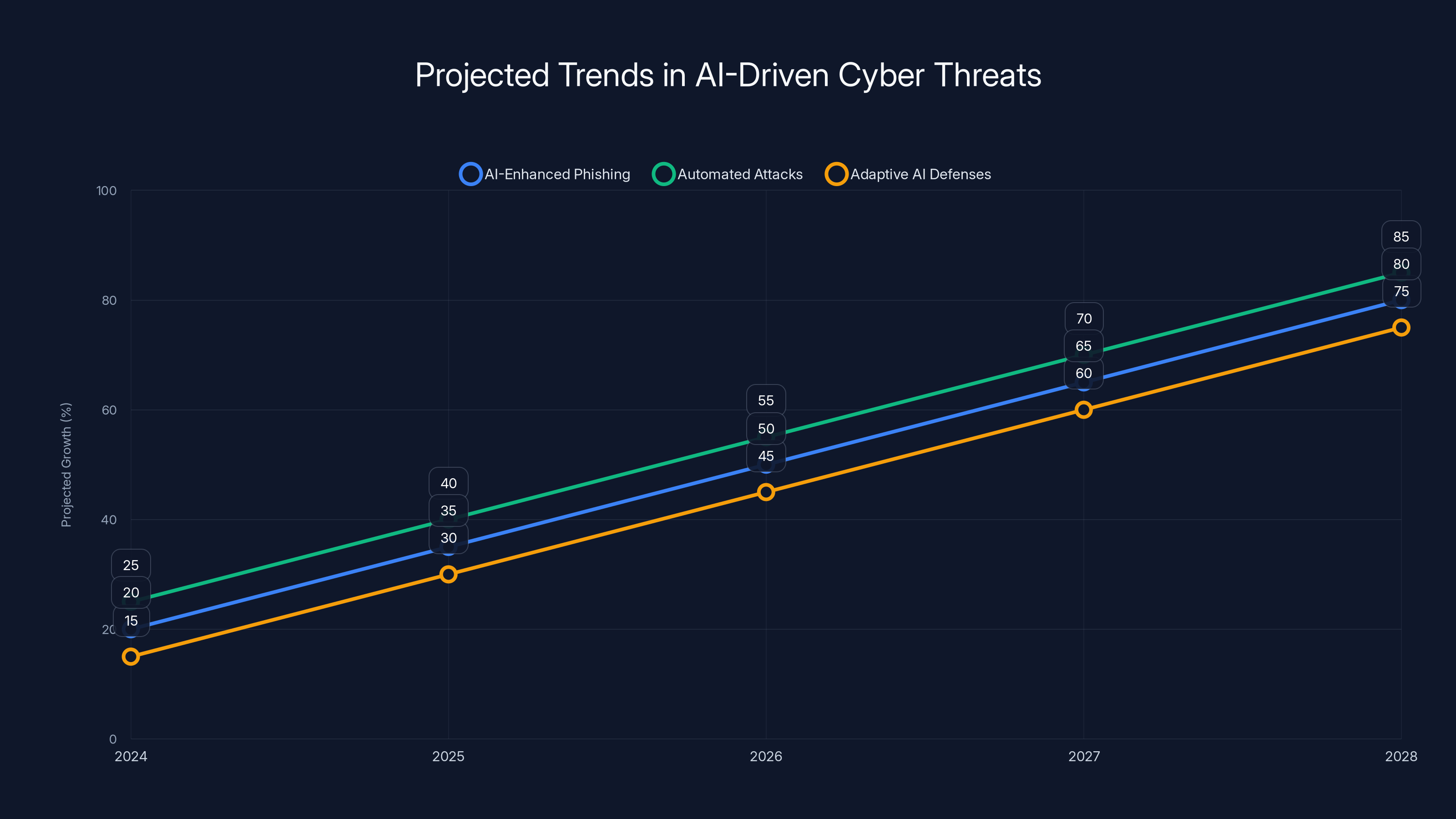 Projected Trends in AI-Driven Cyber Threats