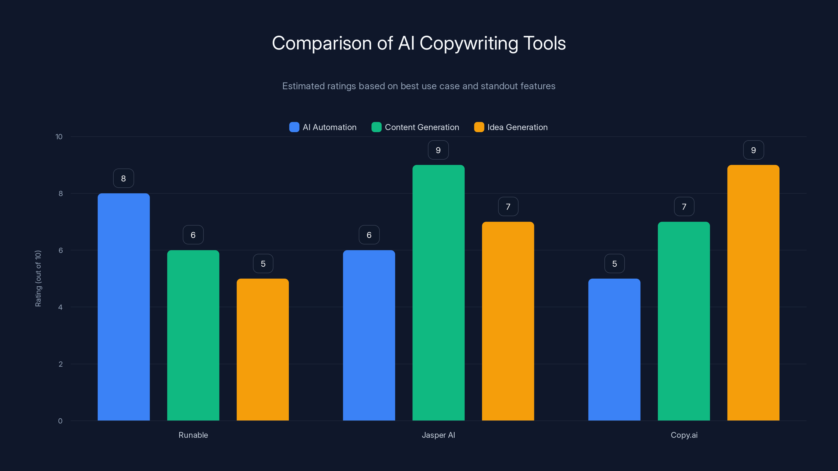 Comparison of AI Copywriting Tools