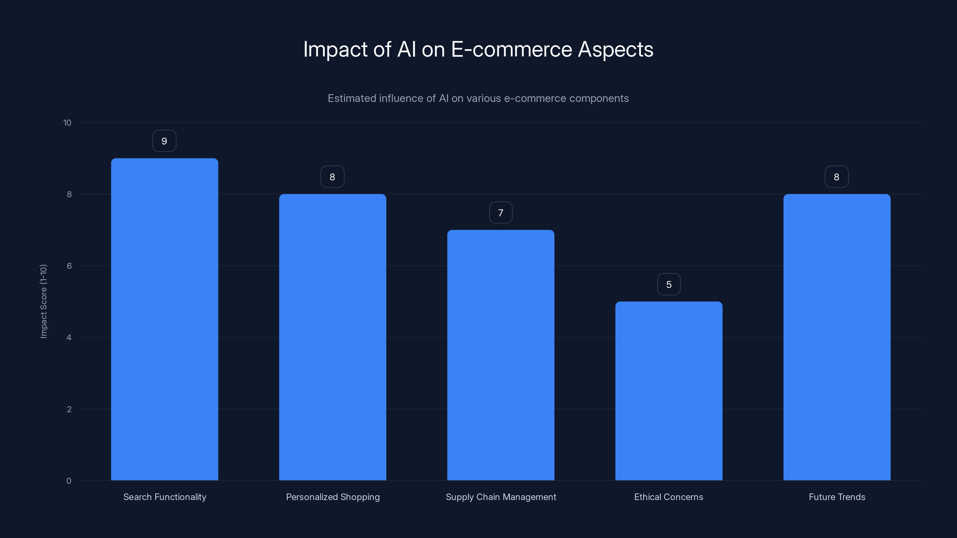 Impact of AI on E-commerce Aspects