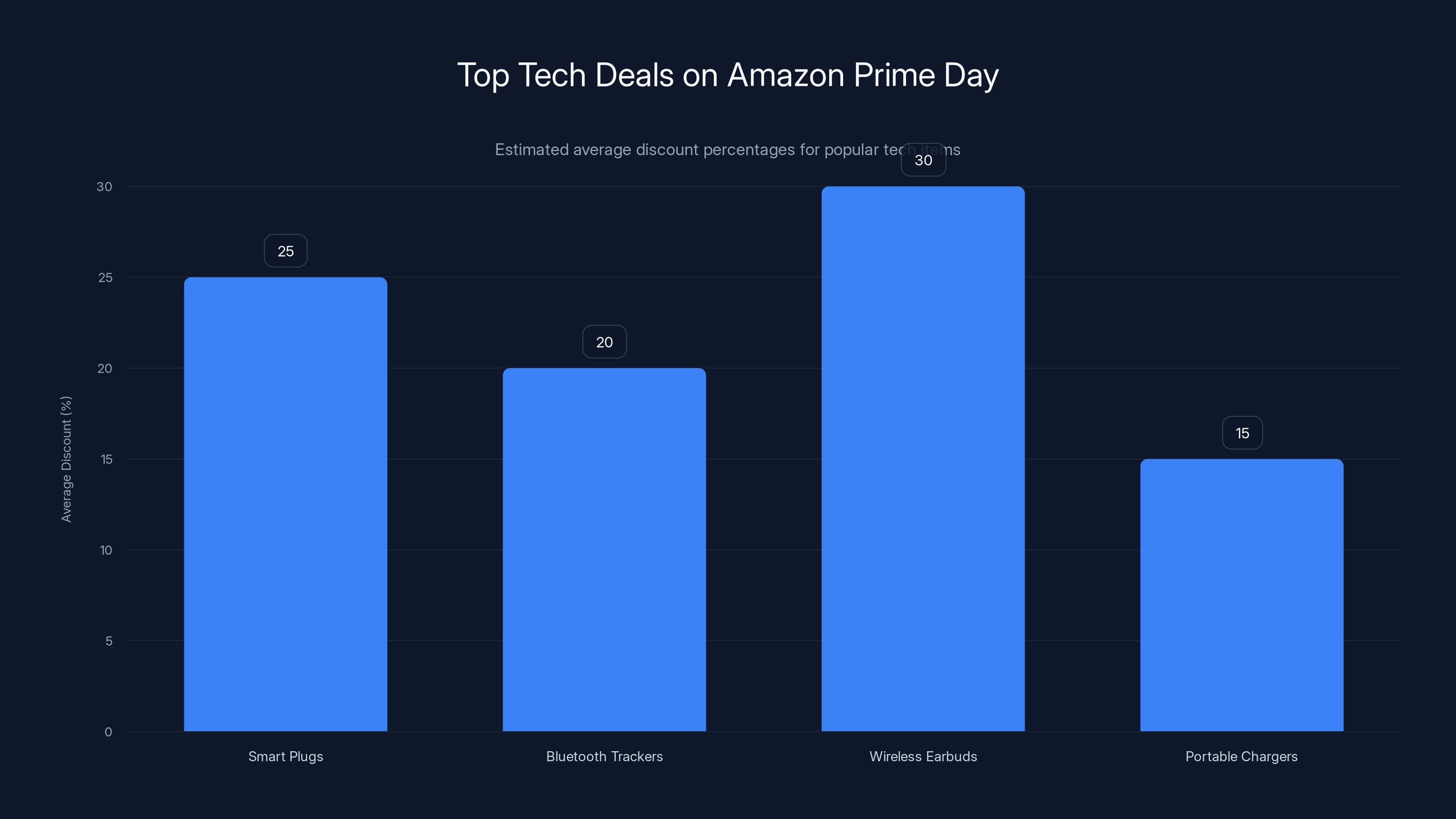Top Tech Deals on Amazon Prime Day