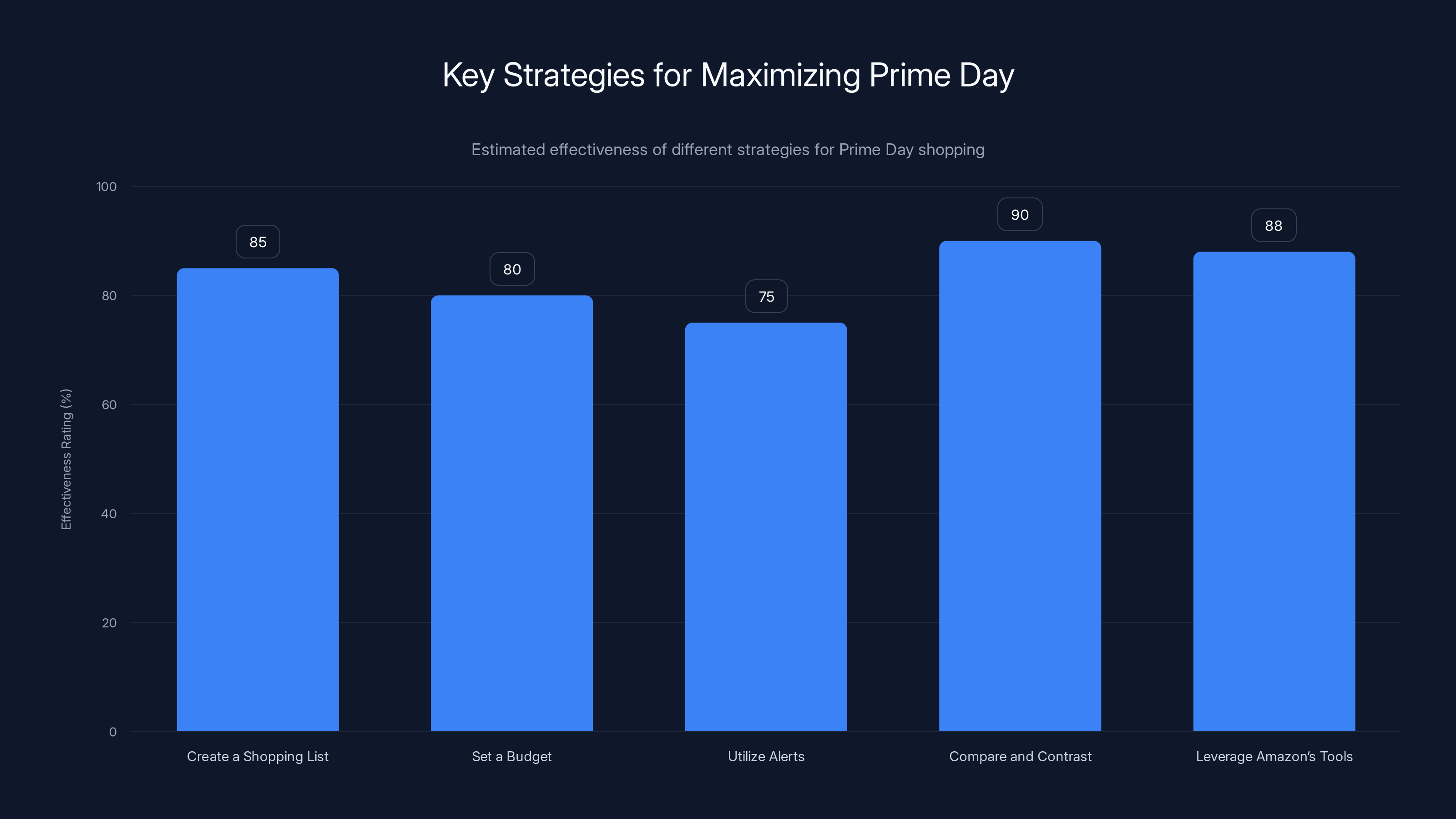 Key Strategies for Maximizing Prime Day