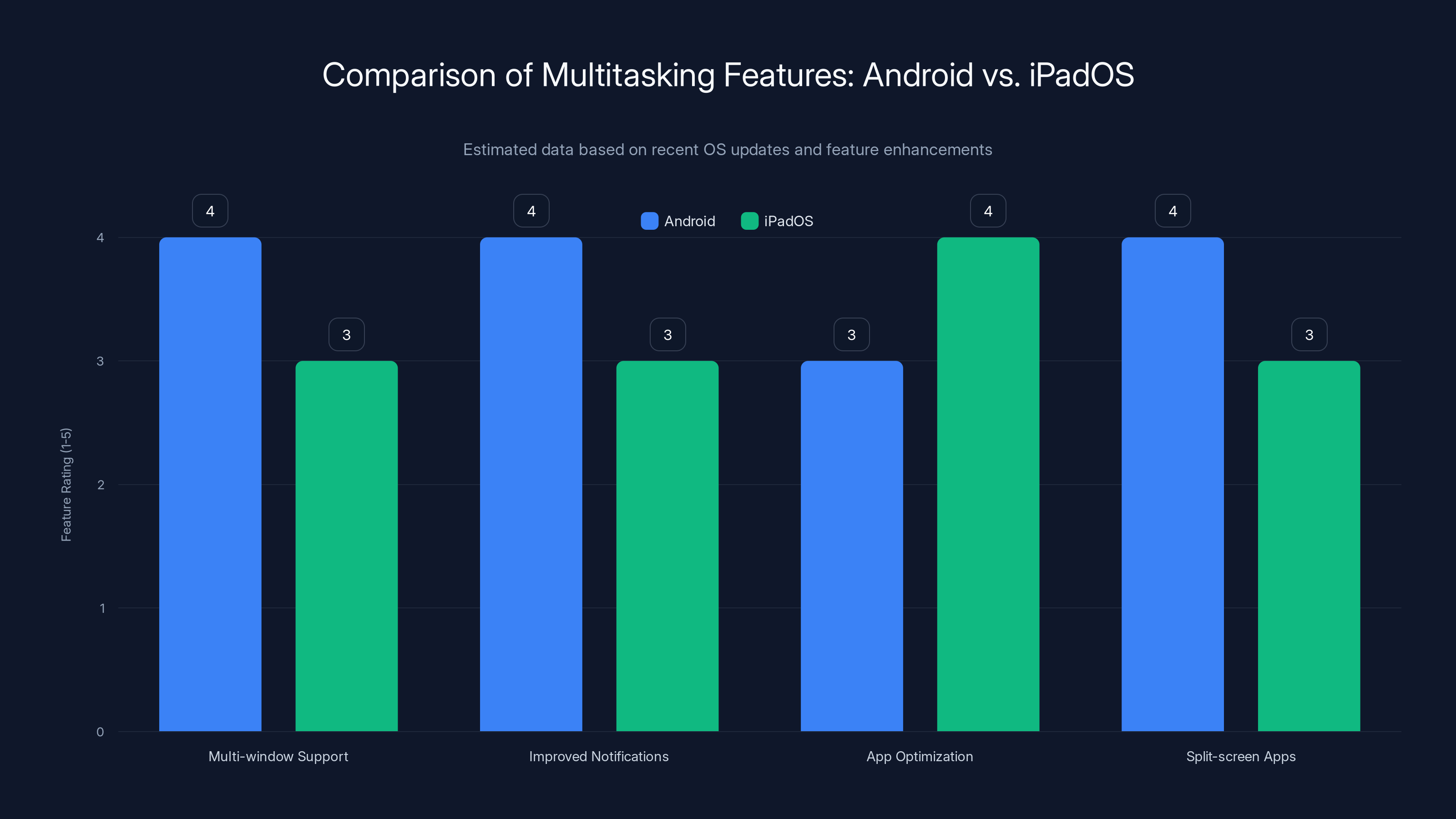 Comparison of Multitasking Features: Android vs. iPadOS