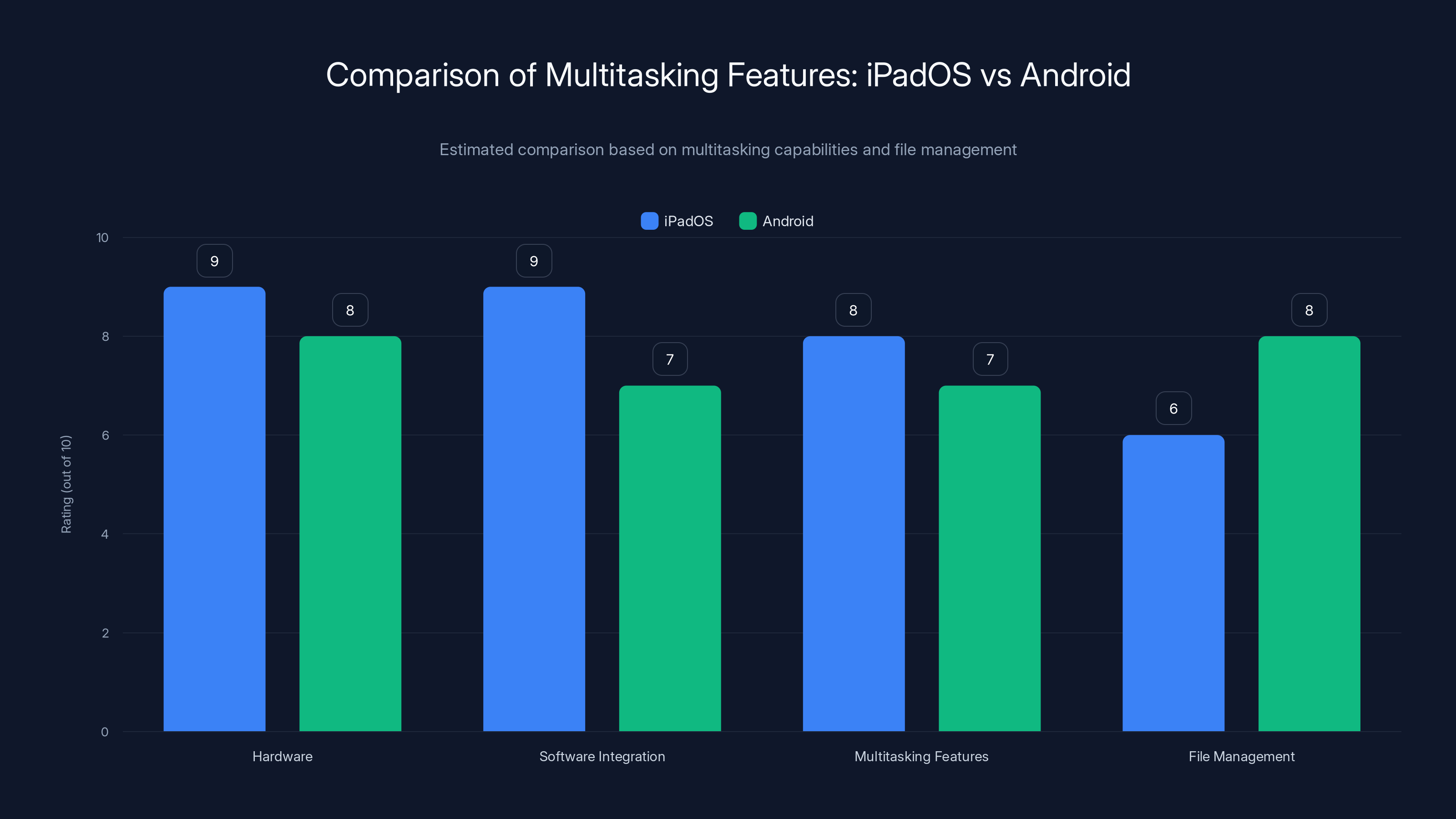 Comparison of Multitasking Features: iPadOS vs Android