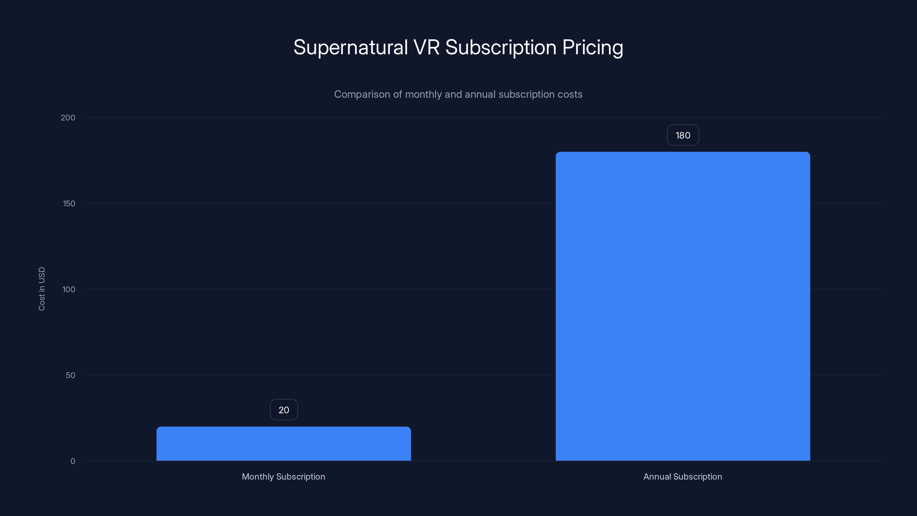 Supernatural VR Subscription Pricing