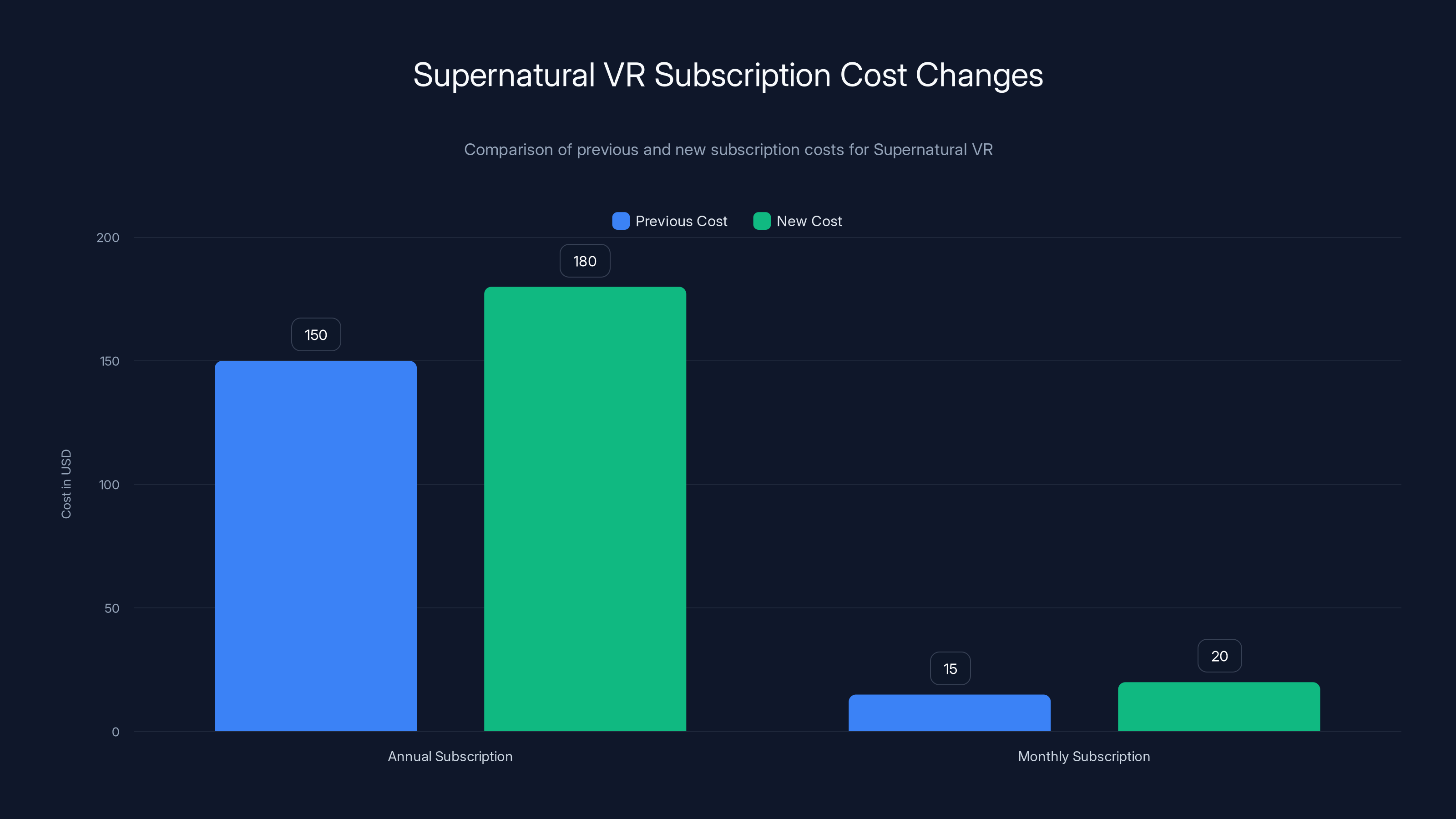Supernatural VR Subscription Cost Changes