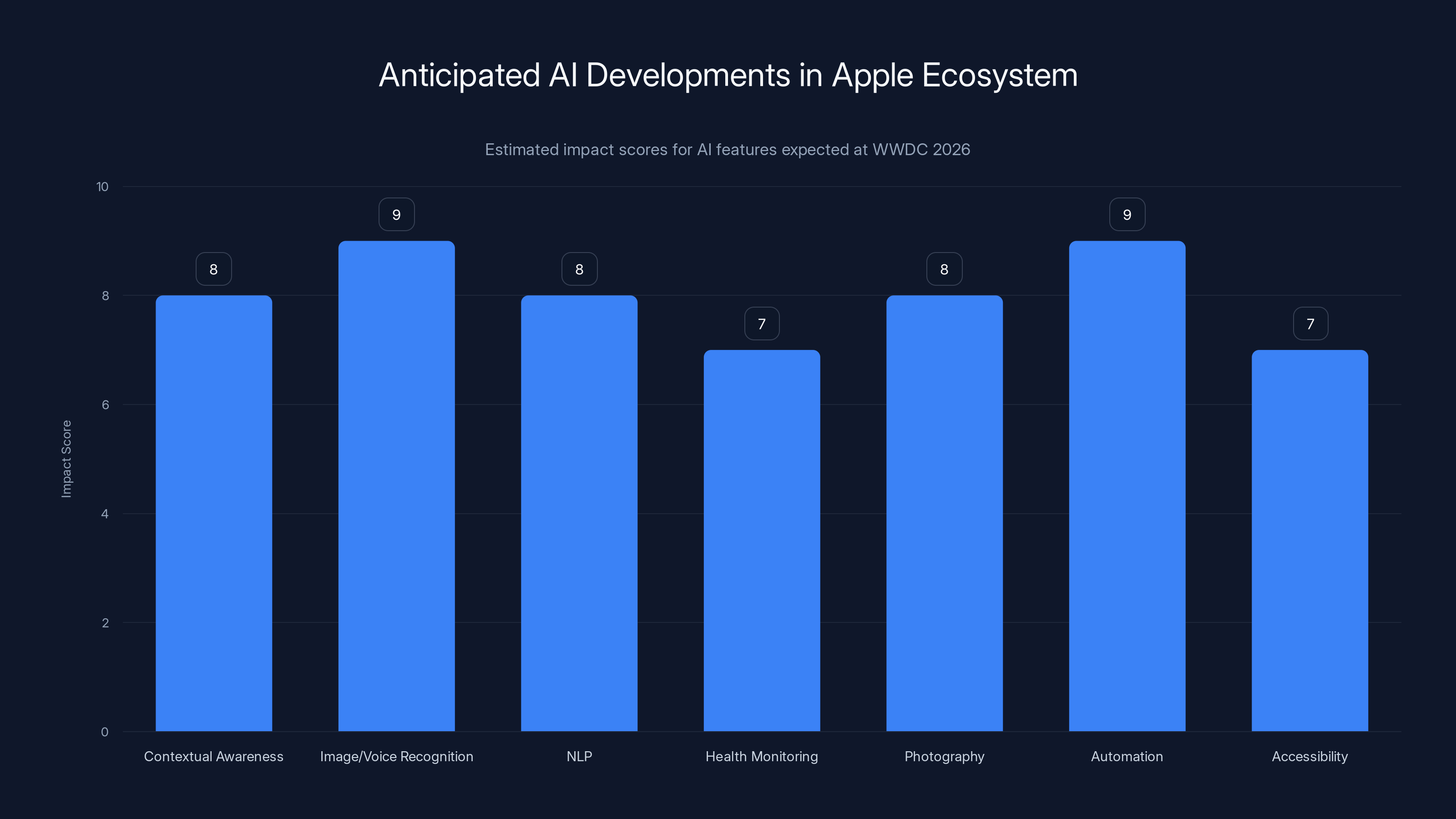Anticipated AI Developments in Apple Ecosystem