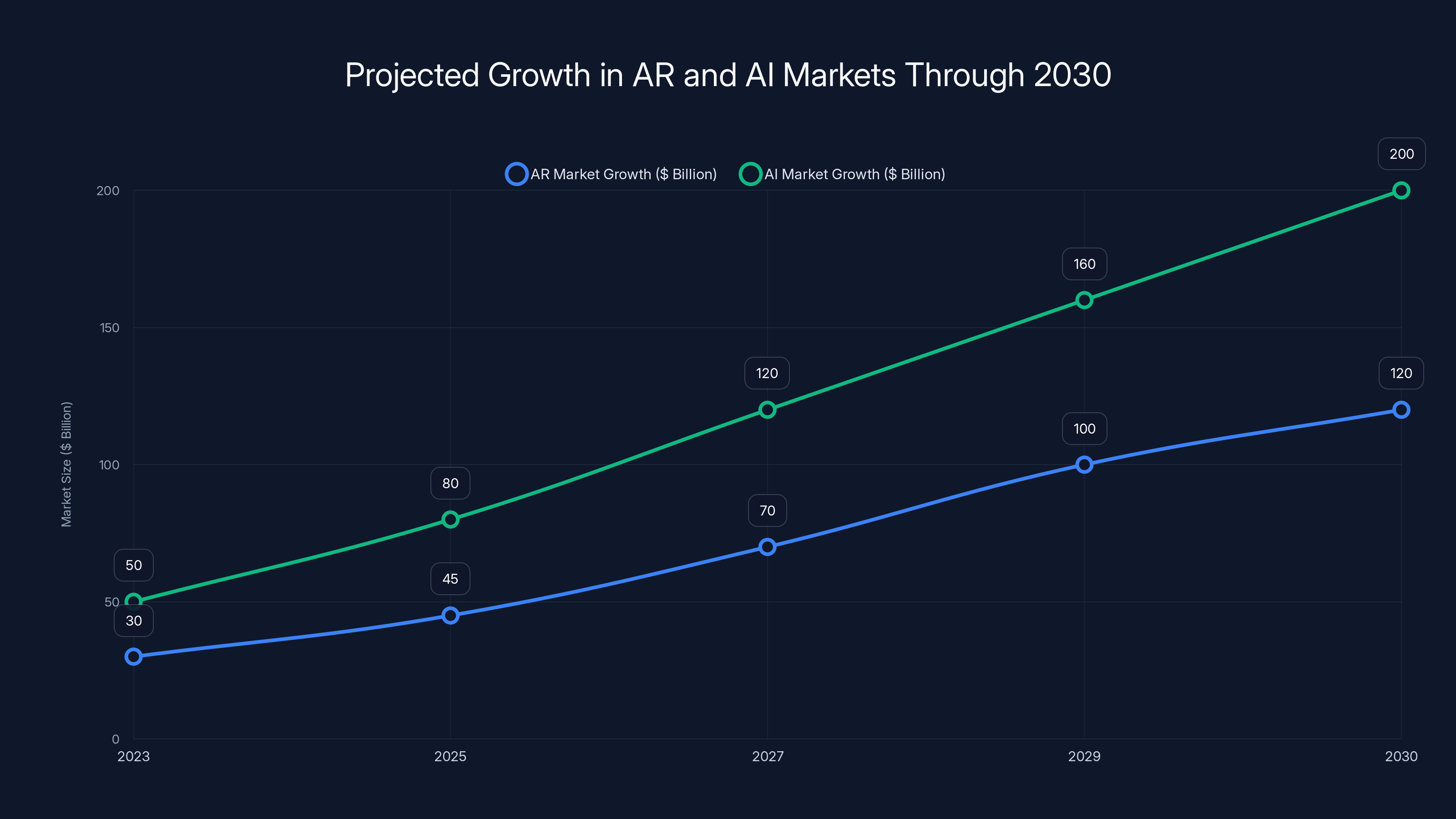 Projected Growth in AR and AI Markets Through 2030