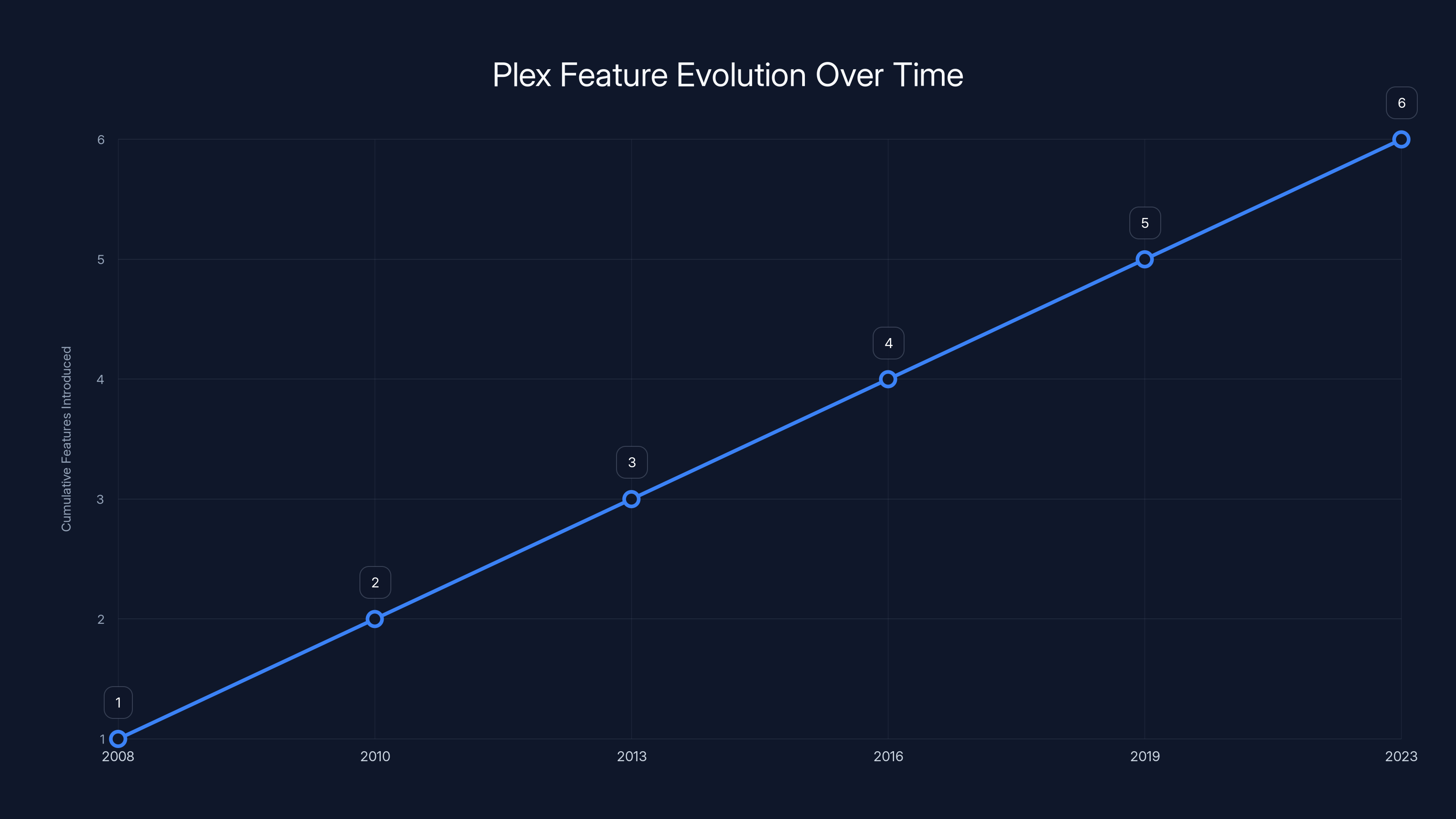 Plex Feature Evolution Over Time