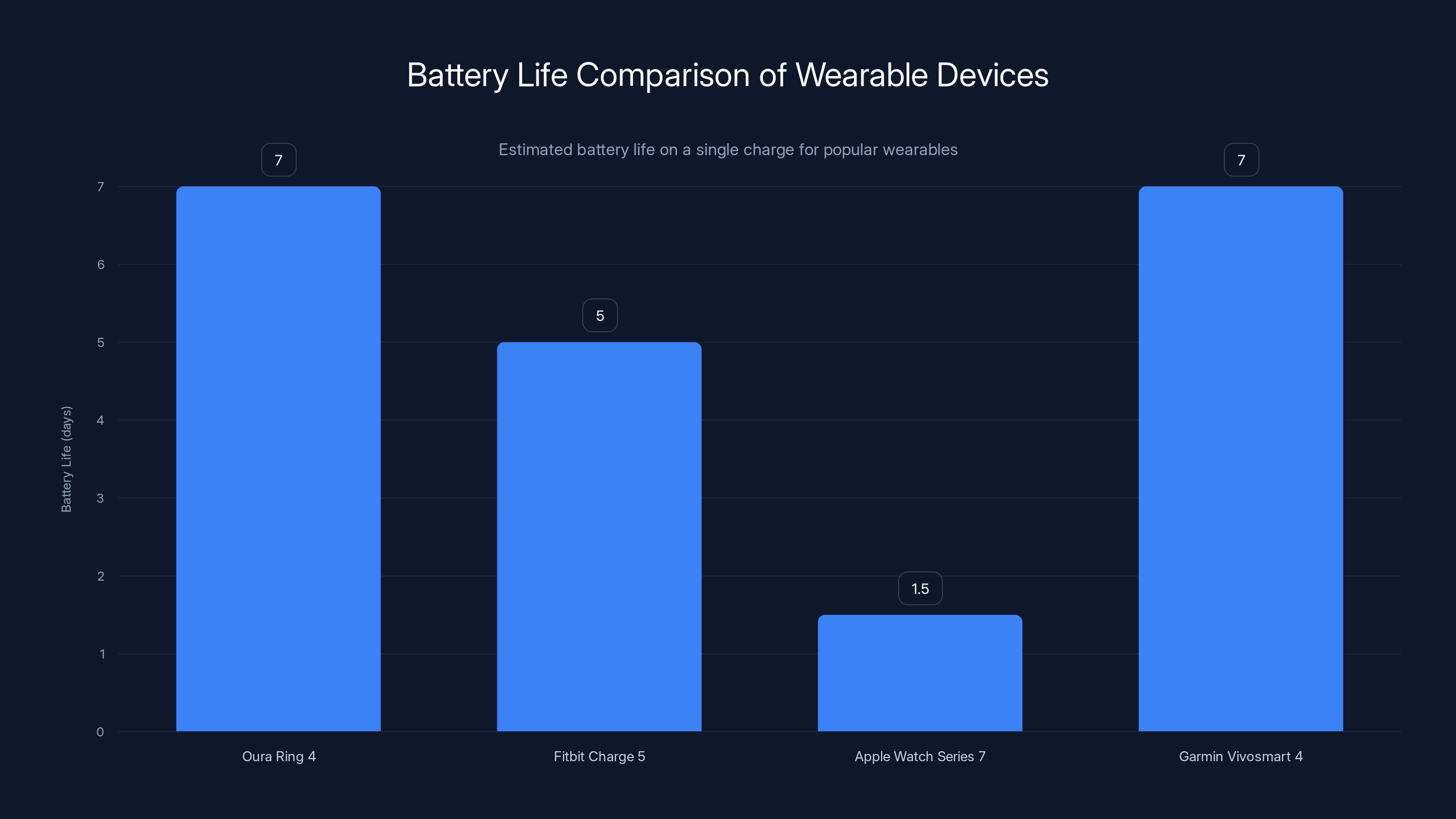 Battery Life Comparison of Wearable Devices