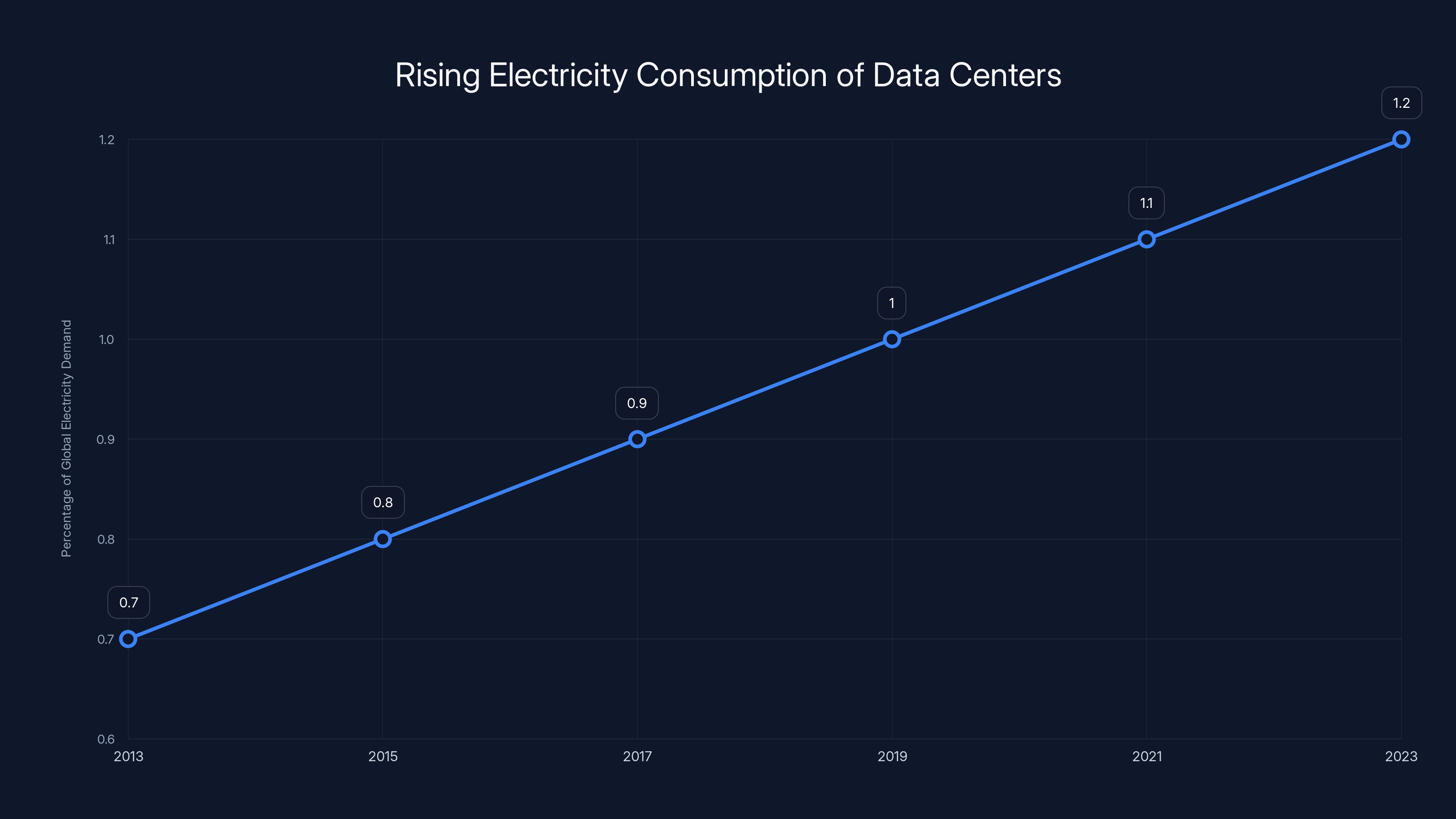 Rising Electricity Consumption of Data Centers