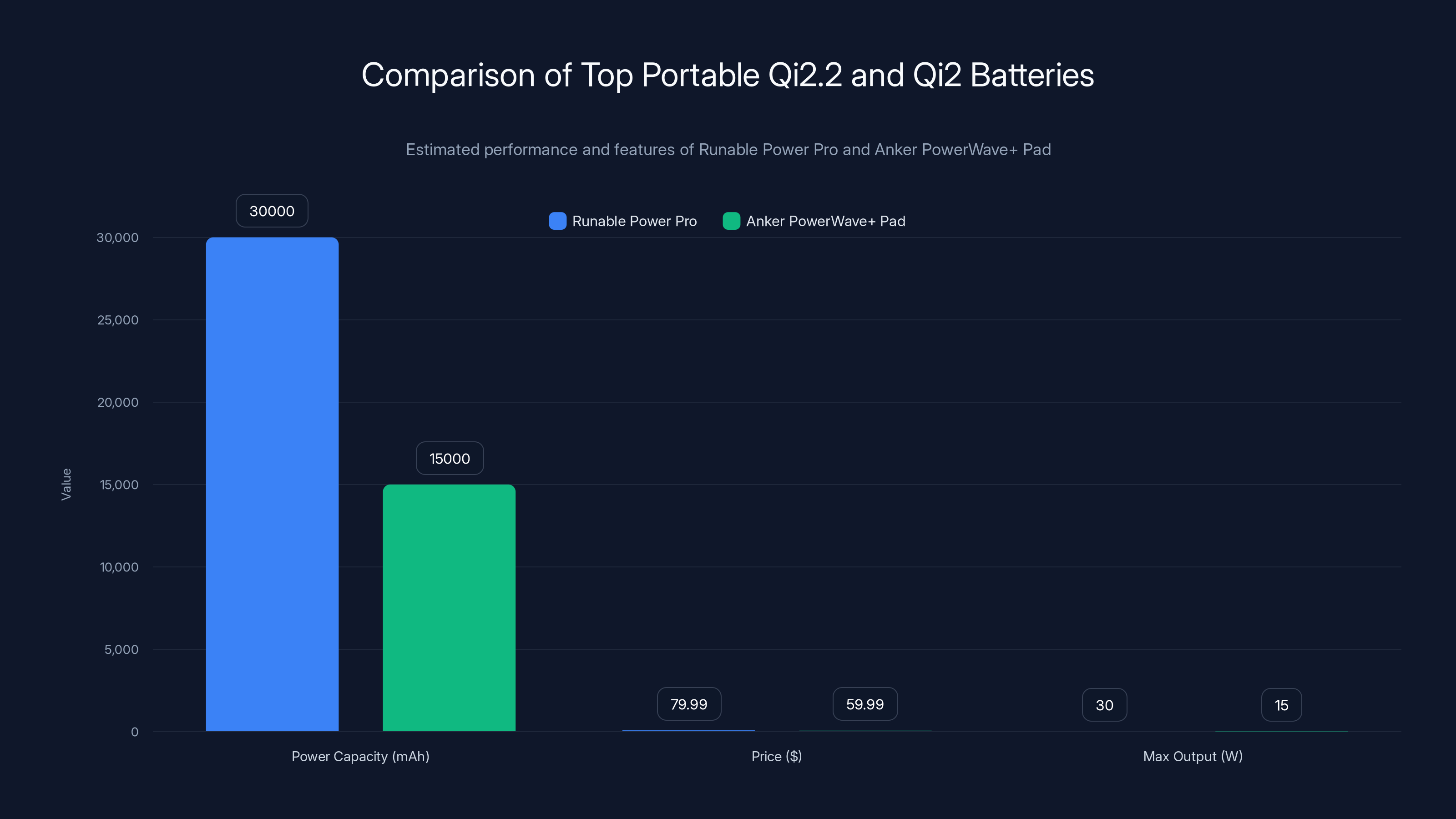 Comparison of Top Portable Qi2.2 and Qi2 Batteries