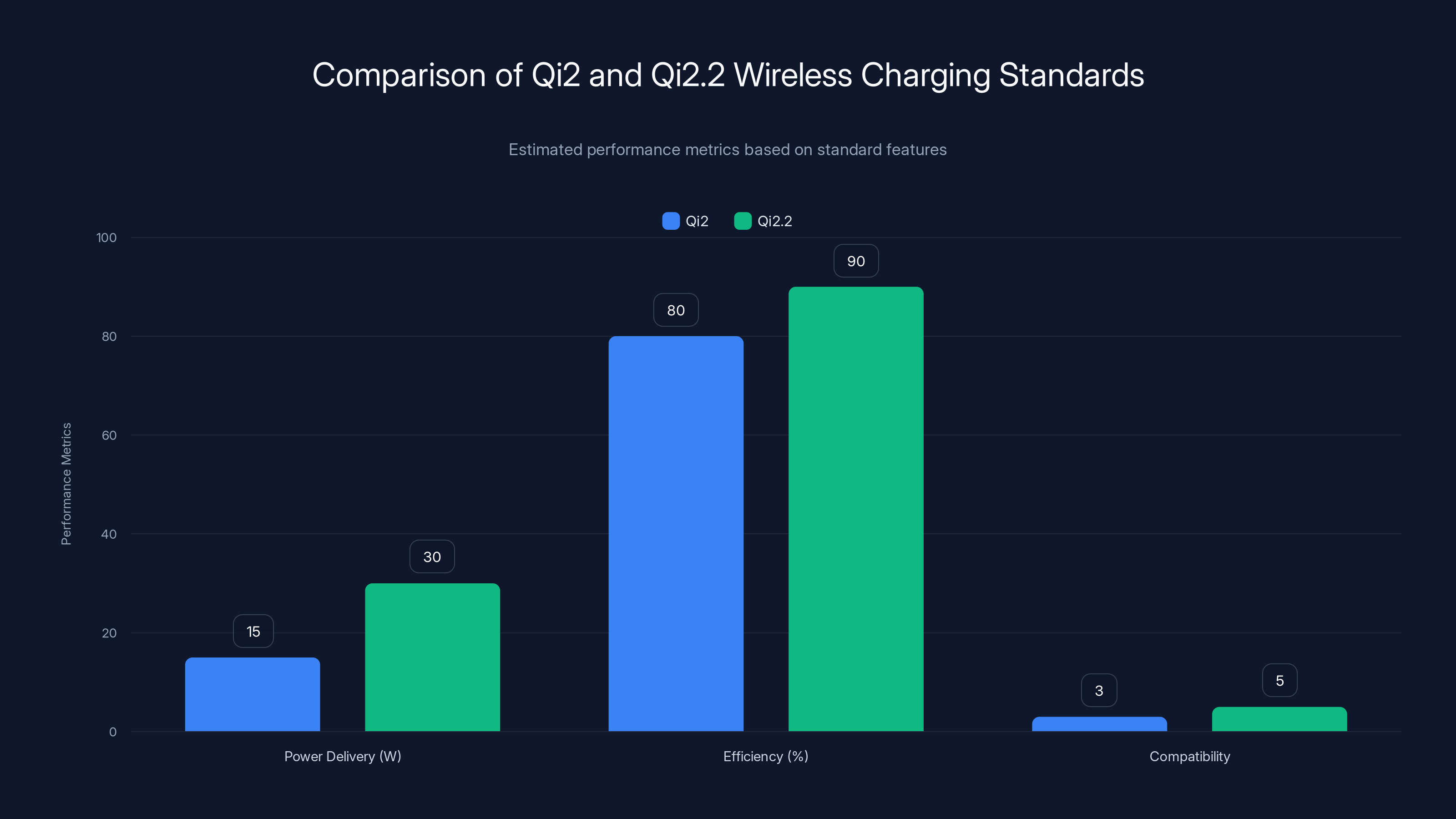 Comparison of Qi2 and Qi2.2 Wireless Charging Standards
