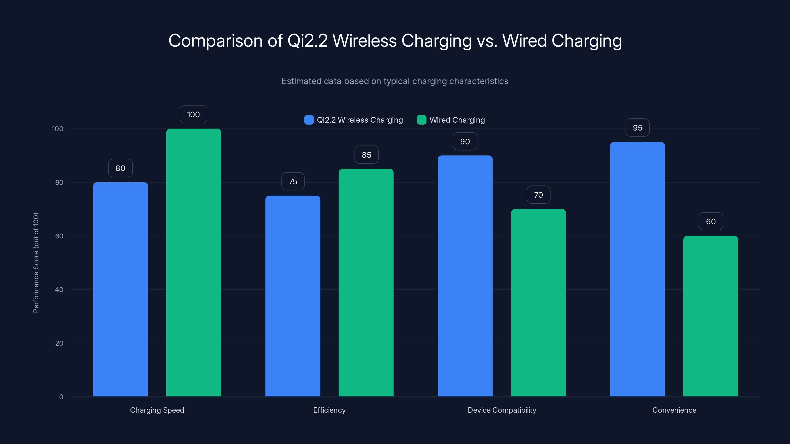 Comparison of Qi2.2 Wireless Charging vs. Wired Charging